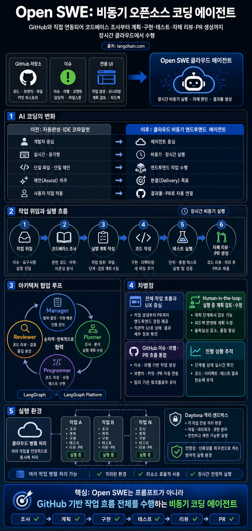 Introducing Open SWE: An Open-Source Asynchronous Coding Agent 내용을 설명하는 본문 이미지