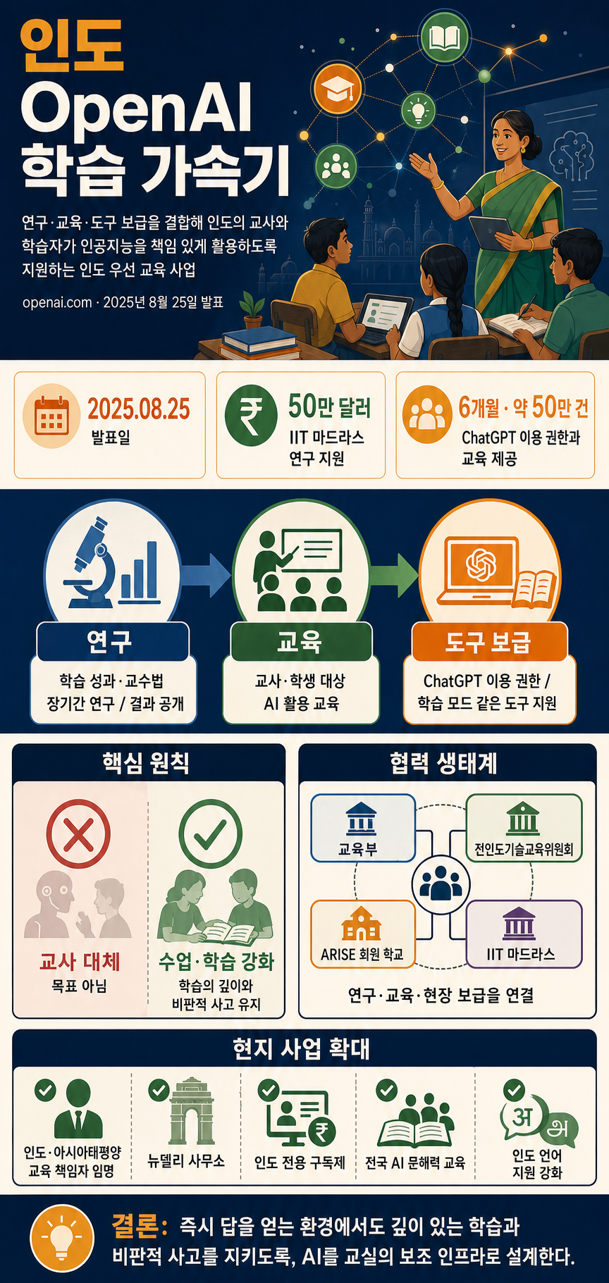 Introducing the OpenAI Learning Accelerator in India 내용을 설명하는 본문 이미지