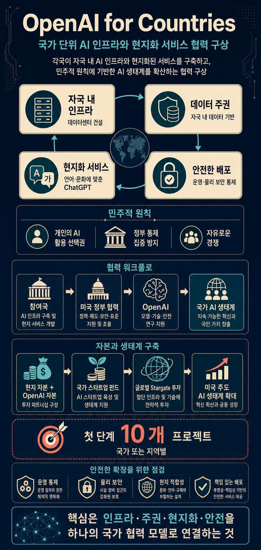 Introducing OpenAI for Countries 내용을 설명하는 본문 이미지