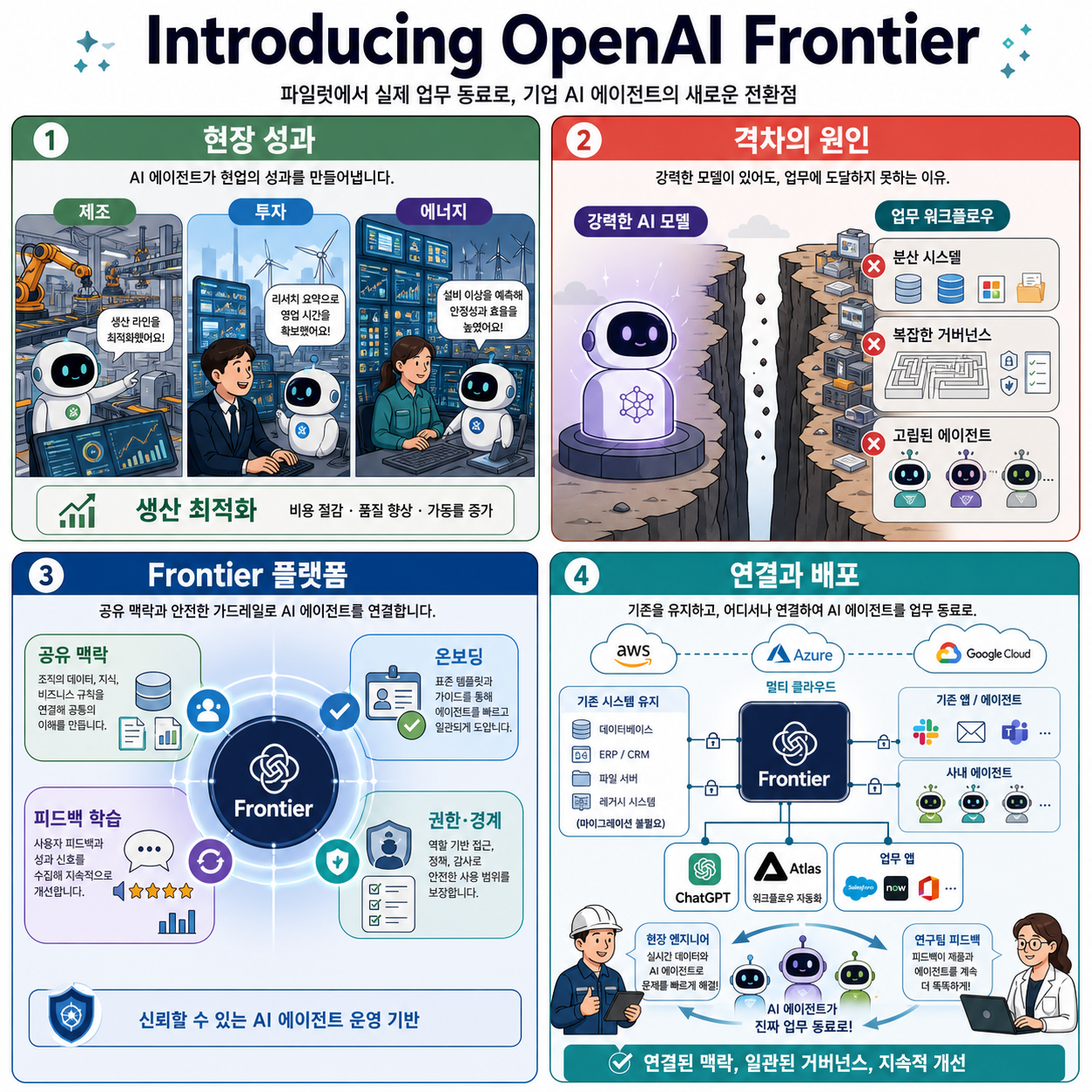 Introducing OpenAI Frontier 내용을 설명하는 본문 이미지