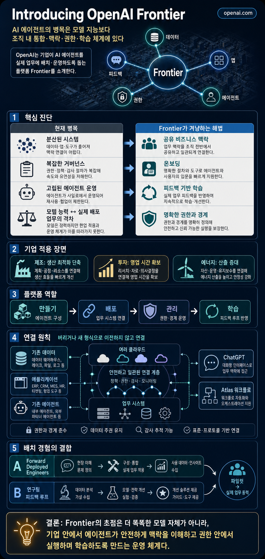 Introducing OpenAI Frontier 내용을 설명하는 본문 이미지