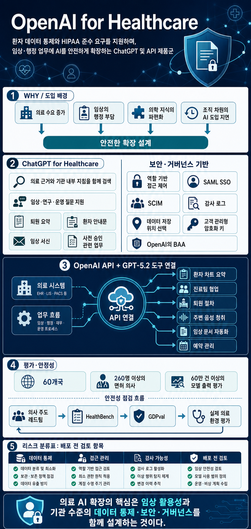 Introducing OpenAI for Healthcare 내용을 설명하는 본문 이미지