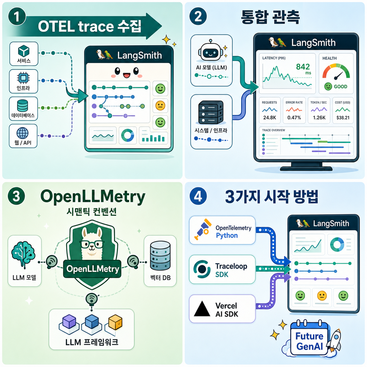 Introducing OpenTelemetry support for LangSmith 내용을 설명하는 본문 이미지