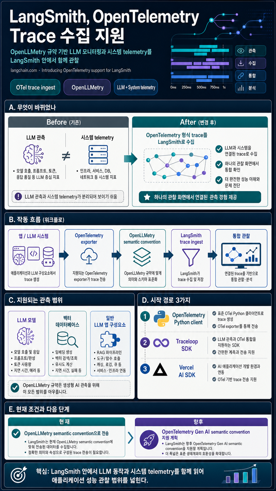 Introducing OpenTelemetry support for LangSmith 내용을 설명하는 본문 이미지