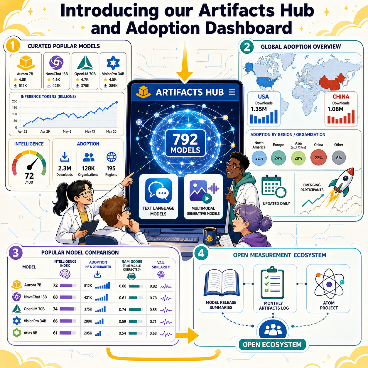 Introducing our Artifacts Hub and Adoption Dashboard 내용을 설명하는 본문 이미지