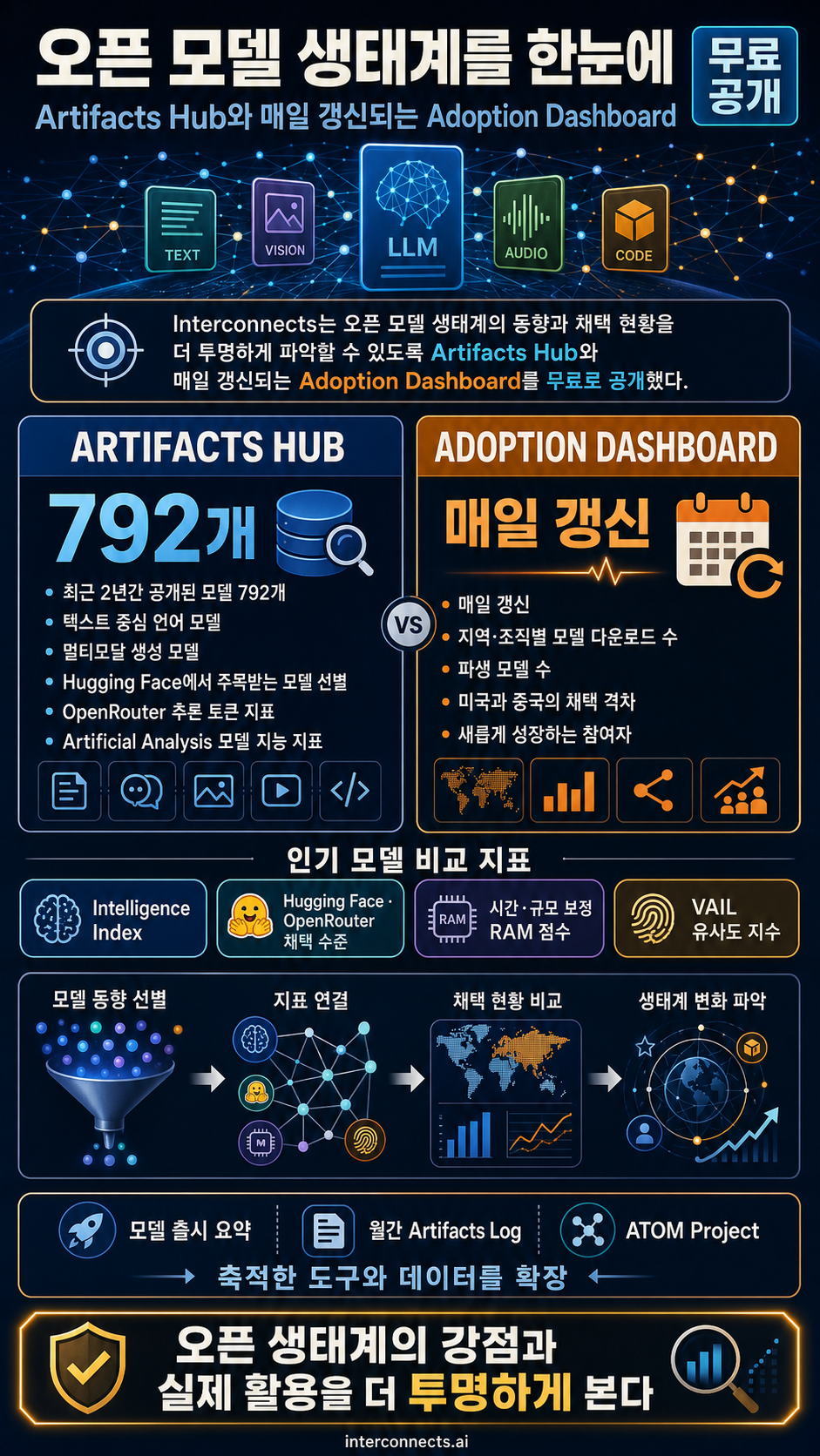 Introducing our Artifacts Hub and Adoption Dashboard 내용을 설명하는 본문 이미지