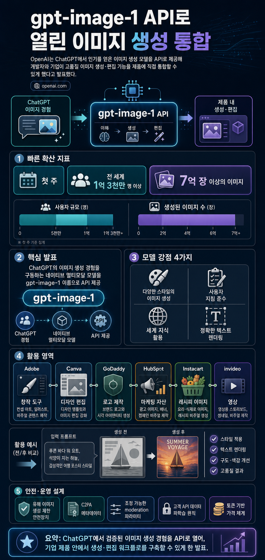 Introducing our latest image generation model in the API 내용을 설명하는 본문 이미지