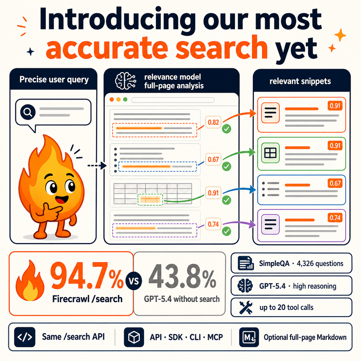 Introducing our most accurate search yet 내용을 설명하는 본문 이미지
