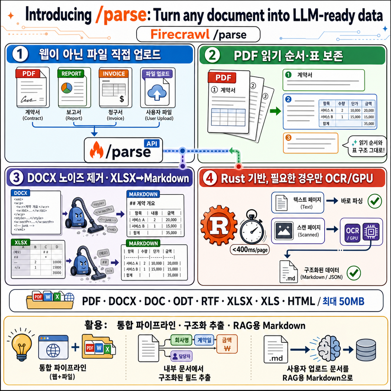 Introducing /parse: Turn any document into LLM-ready data 내용을 설명하는 본문 이미지