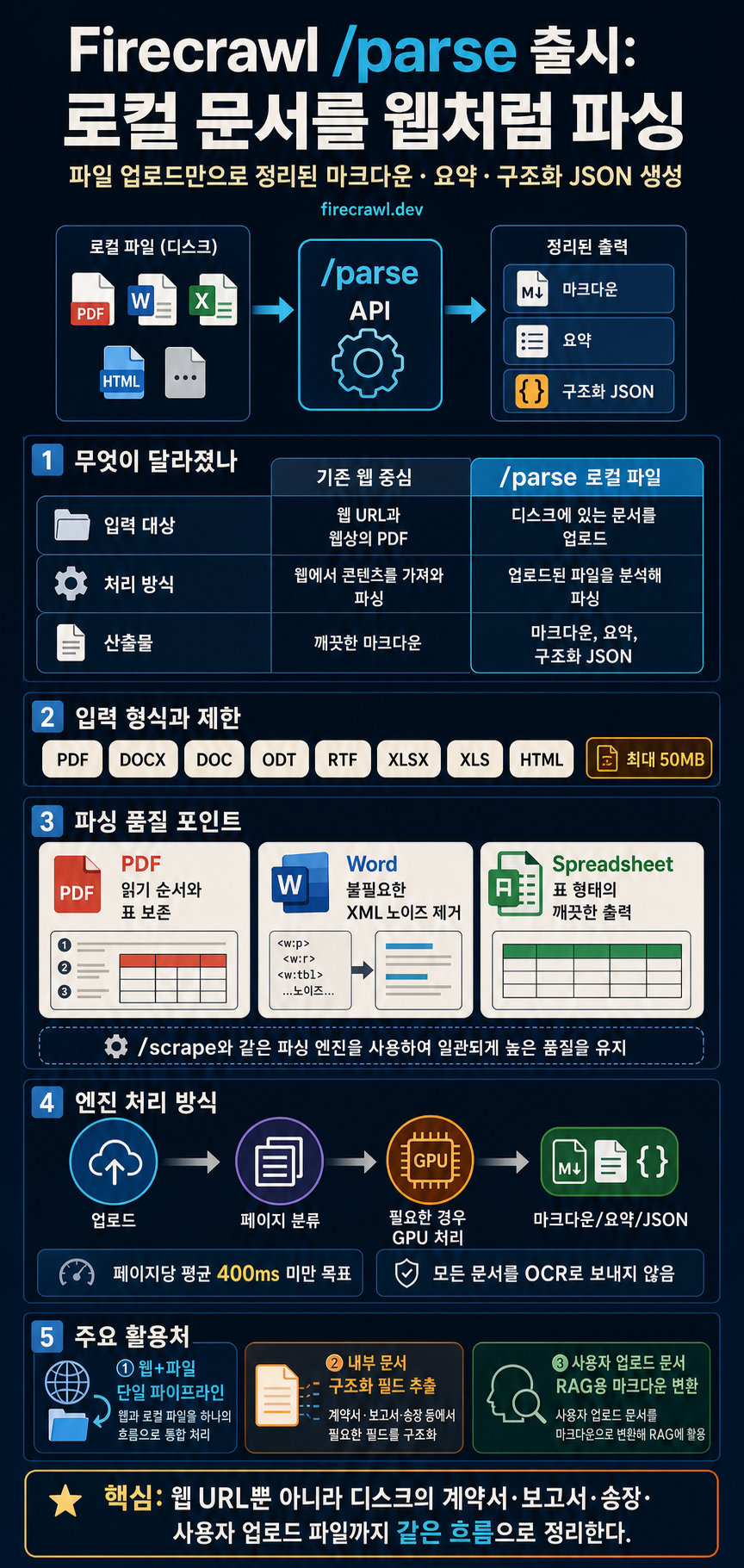 Introducing /parse: Turn any document into LLM-ready data 내용을 설명하는 본문 이미지