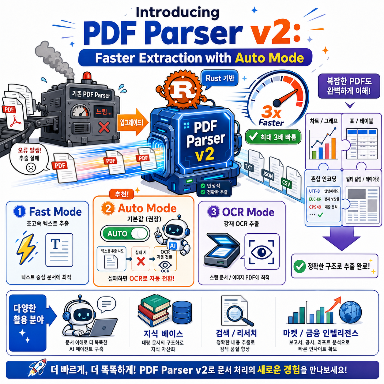 Introducing PDF Parser v2: Faster Extraction with Auto Mode 내용을 설명하는 본문 이미지