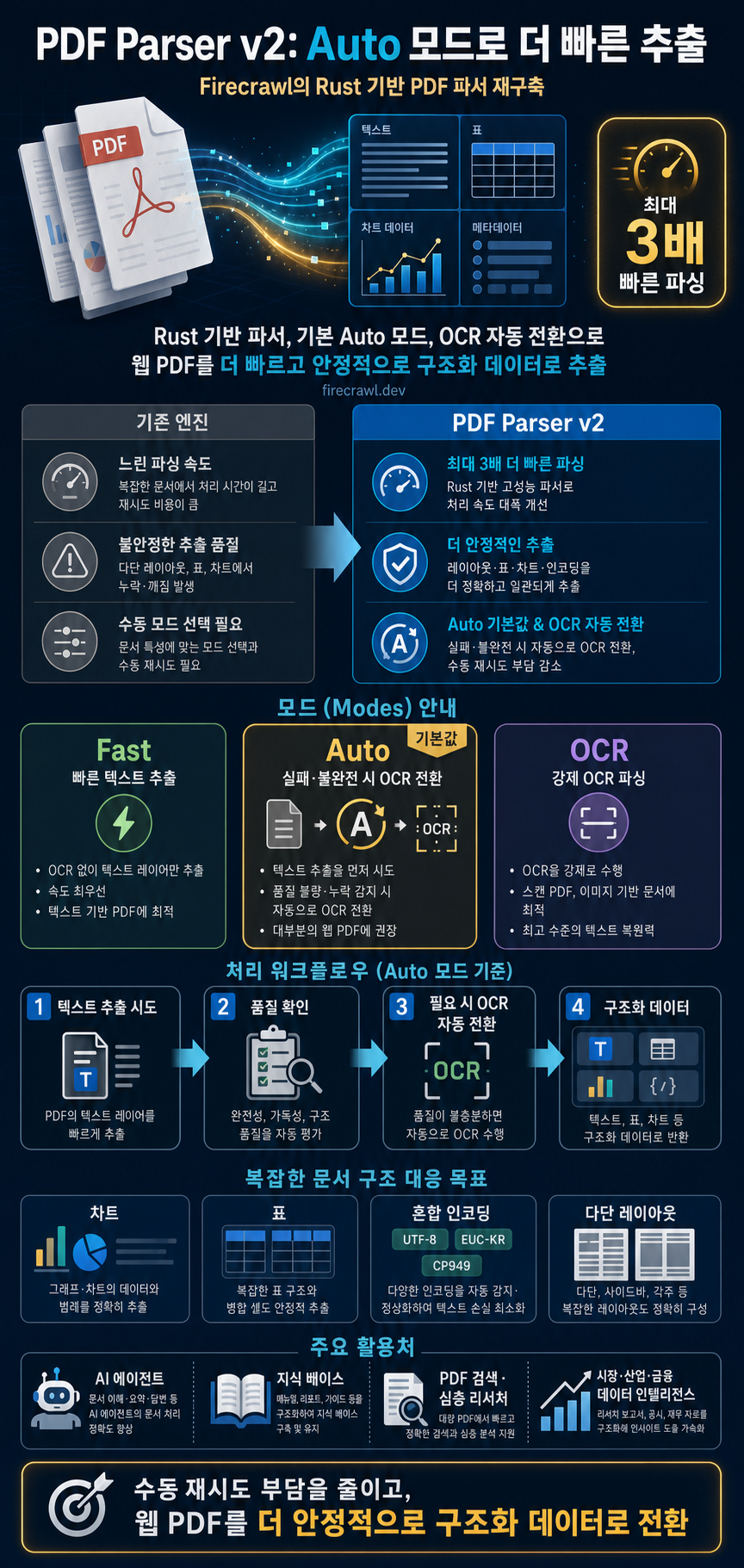 Introducing PDF Parser v2: Faster Extraction with Auto Mode 내용을 설명하는 본문 이미지