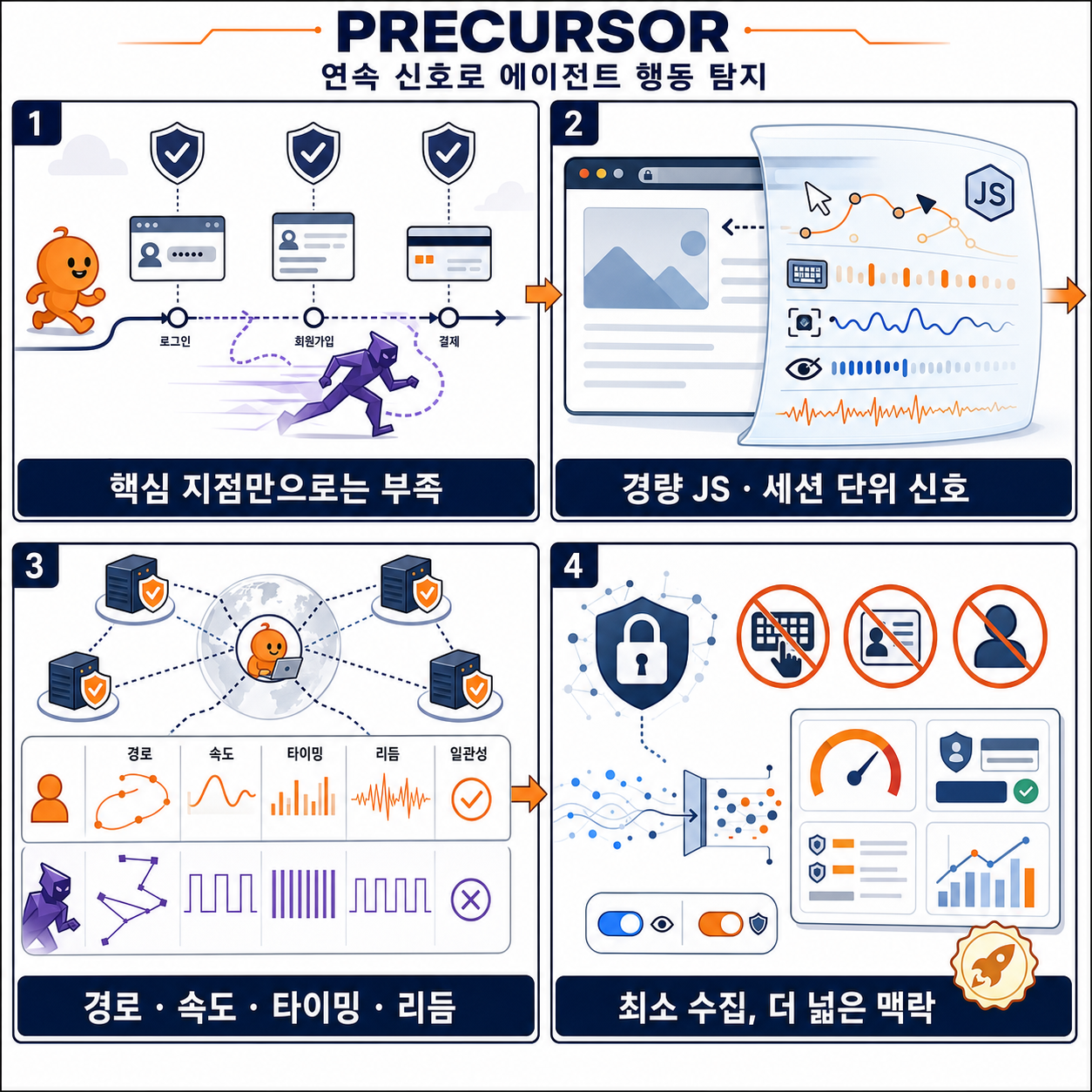 Introducing Precursor: detecting agentic behavior with continuous client-side signals 내용을 설명하는 본문 이미지