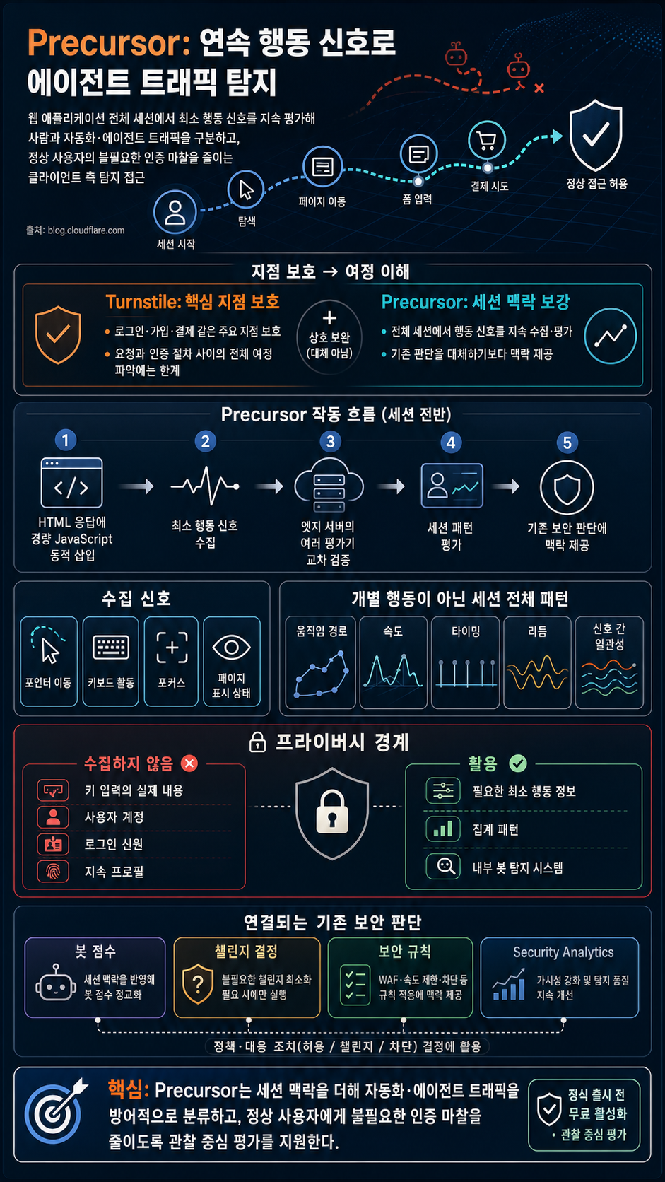 Introducing Precursor: detecting agentic behavior with continuous client-side signals 내용을 설명하는 본문 이미지
