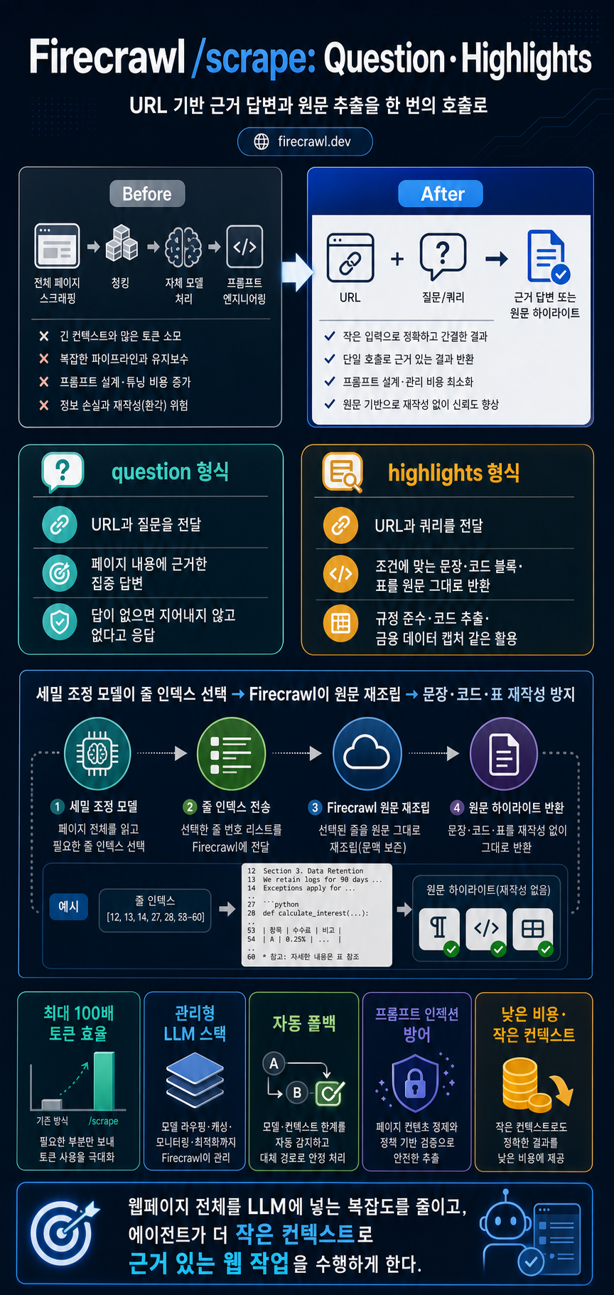 Introducing Question and Highlights: High-Quality Answers from the Web, 100x Fewer Tokens 내용을 설명하는 본문 이미지