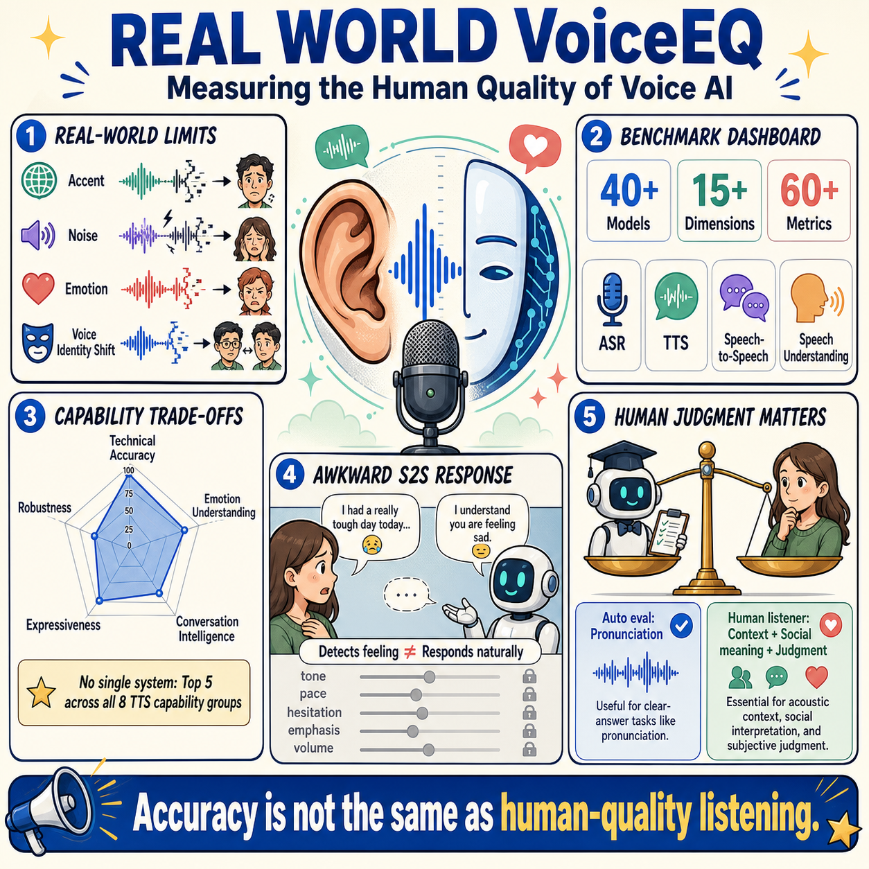 Introducing Real World VoiceEQ: Measuring the human quality of voice AI 내용을 설명하는 본문 이미지