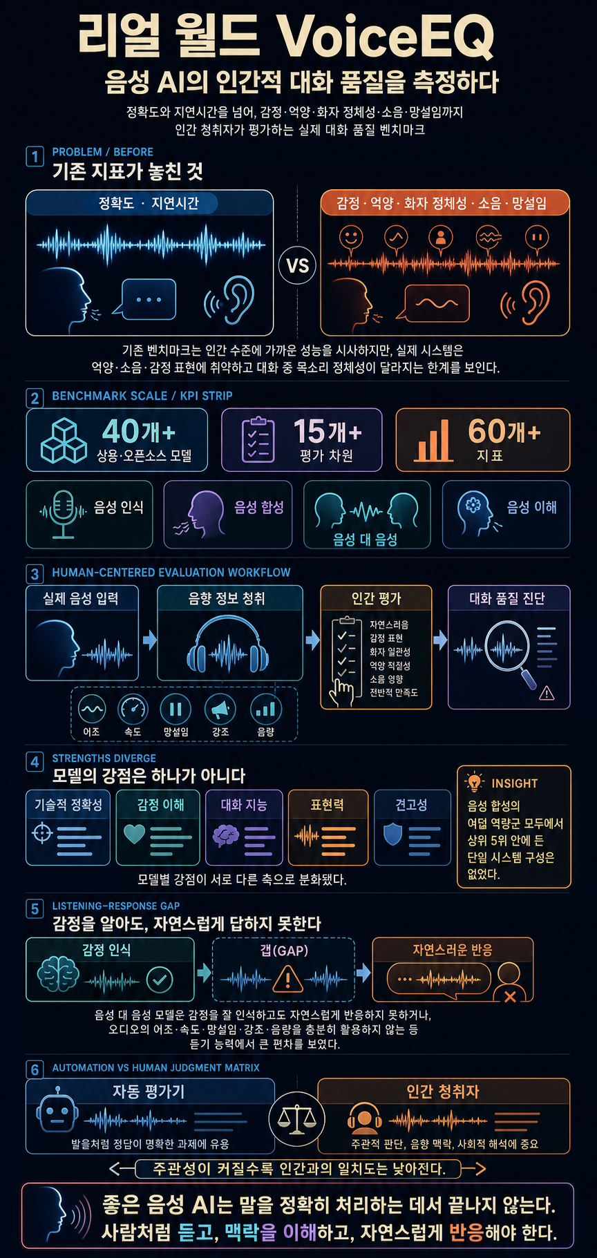 Introducing Real World VoiceEQ: Measuring the human quality of voice AI 내용을 설명하는 본문 이미지