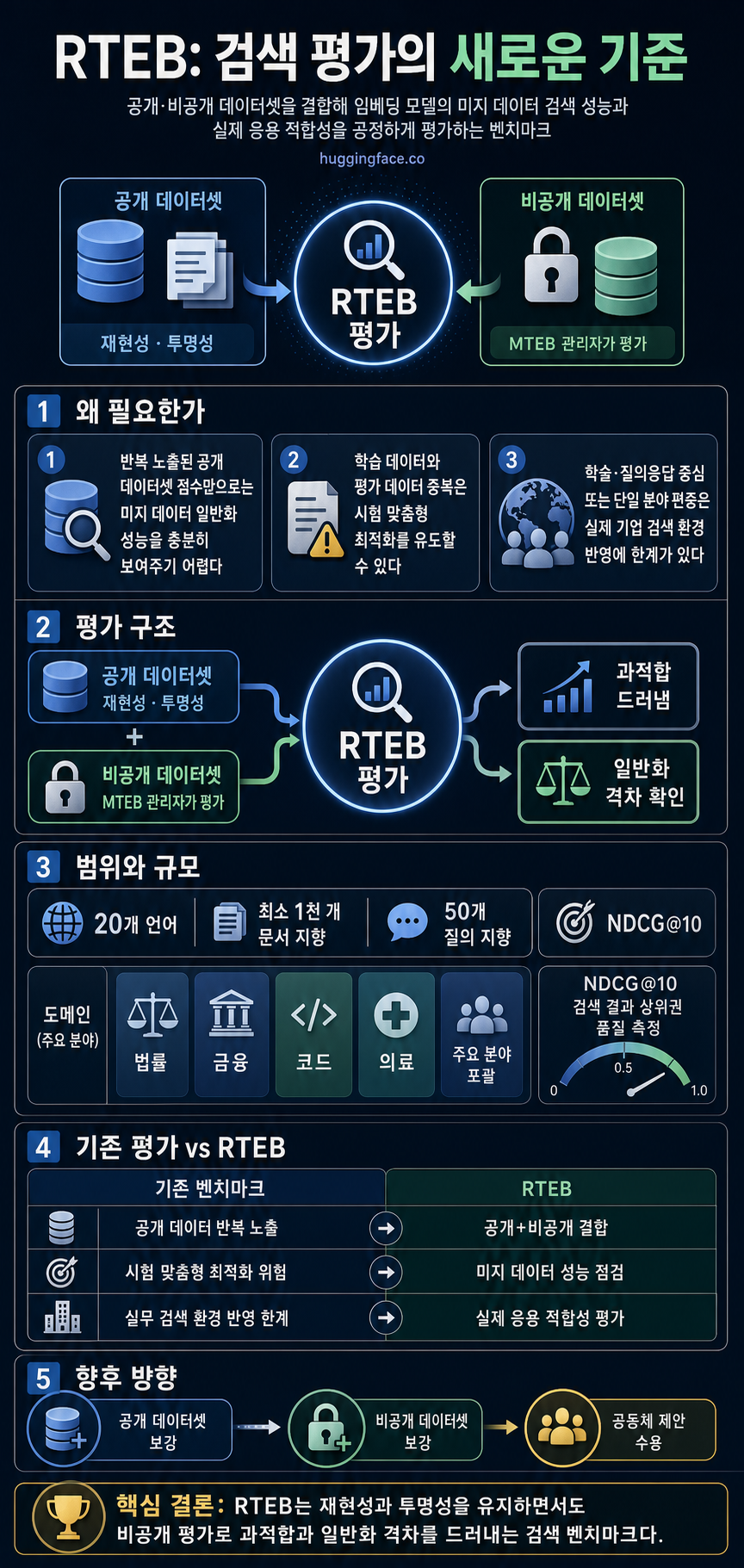 Introducing RTEB: A New Standard for Retrieval Evaluation 내용을 설명하는 본문 이미지
