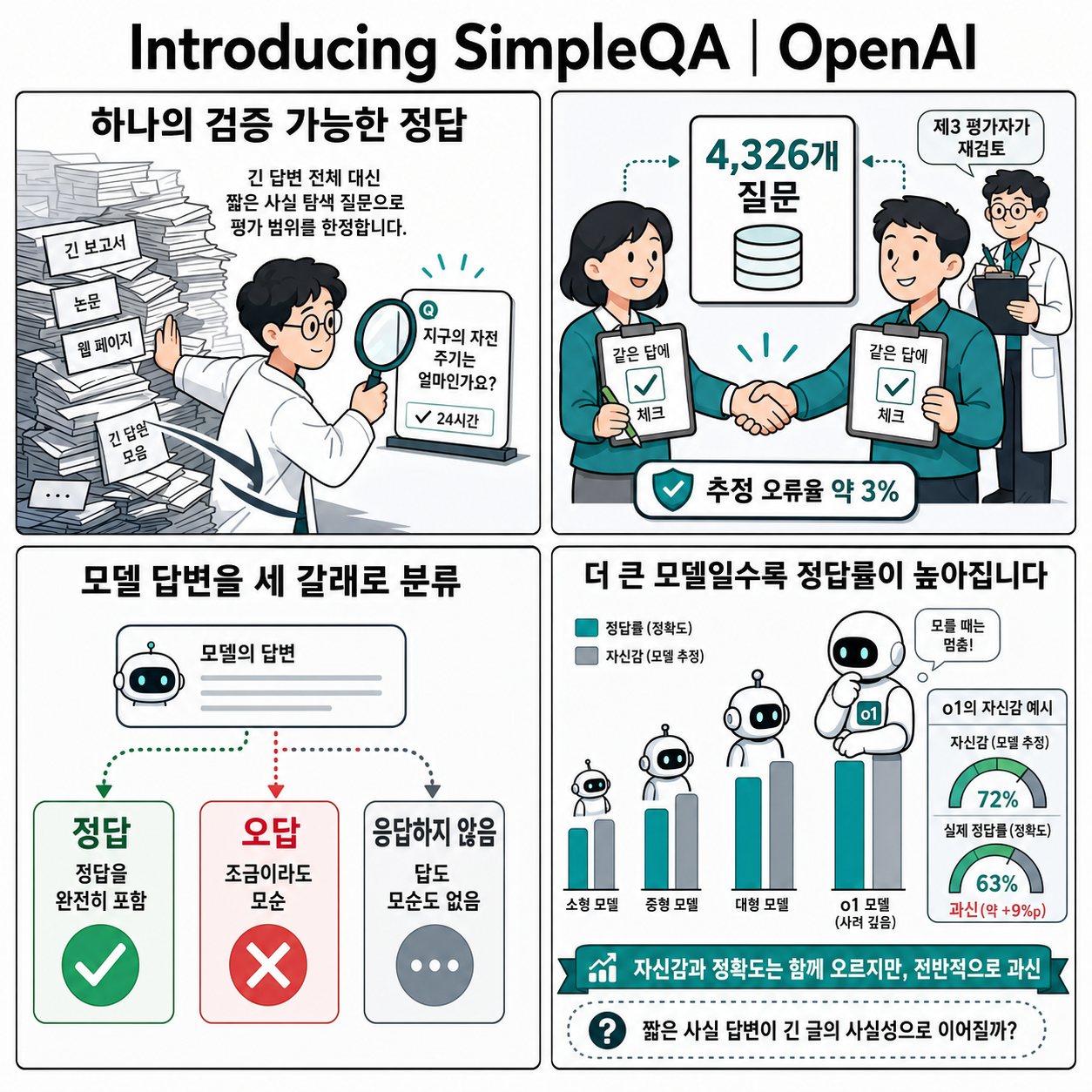 Introducing SimpleQA 내용을 설명하는 본문 이미지