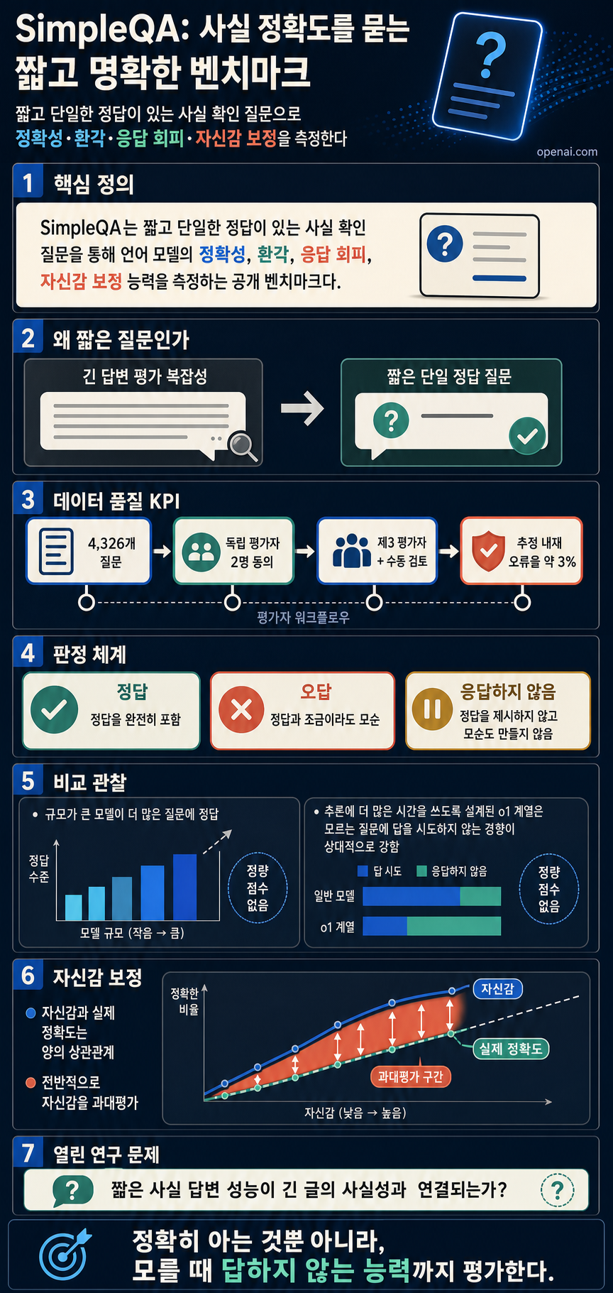 Introducing SimpleQA 내용을 설명하는 본문 이미지