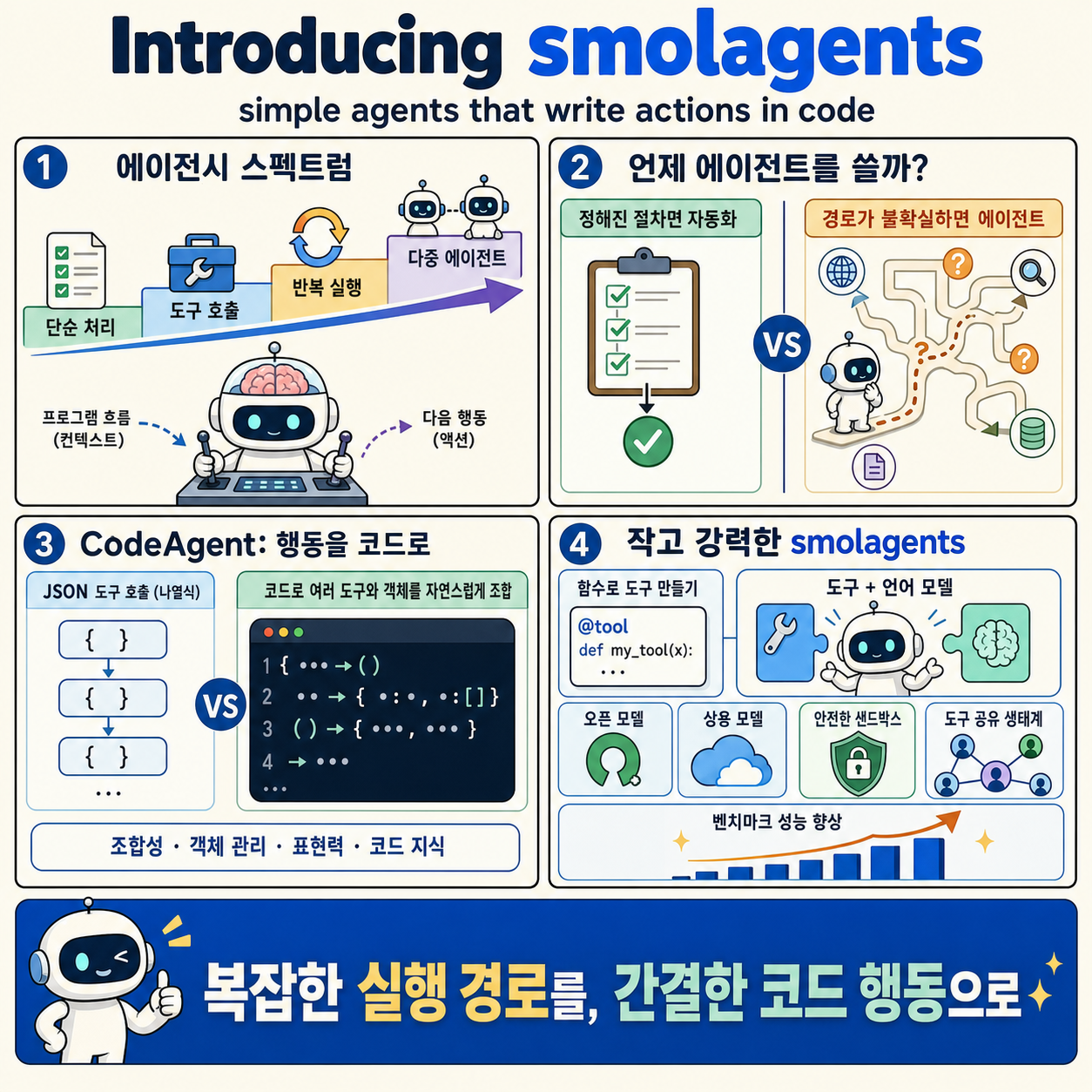 Introducing smolagents: simple agents that write actions in code. 내용을 설명하는 본문 이미지