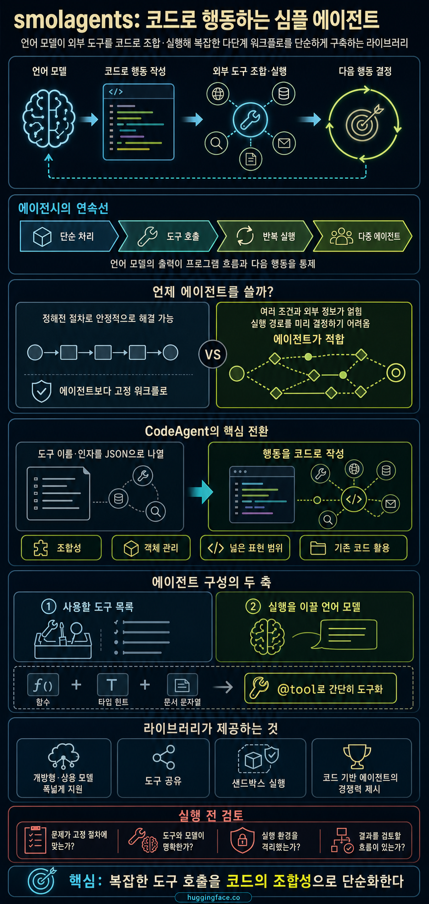 Introducing smolagents: simple agents that write actions in code. 내용을 설명하는 본문 이미지