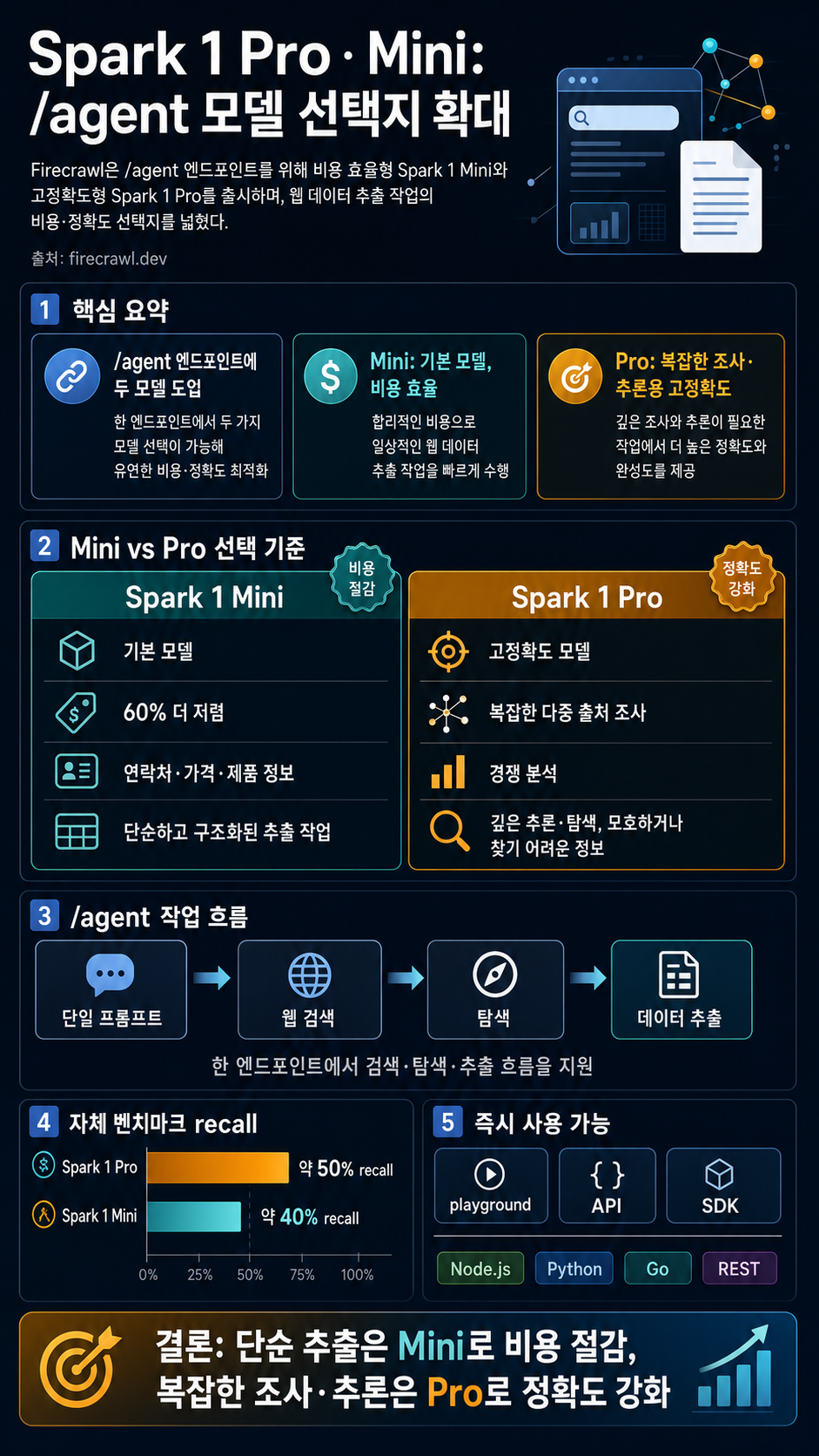 Introducing Spark 1 Pro and Spark 1 Mini 내용을 설명하는 본문 이미지