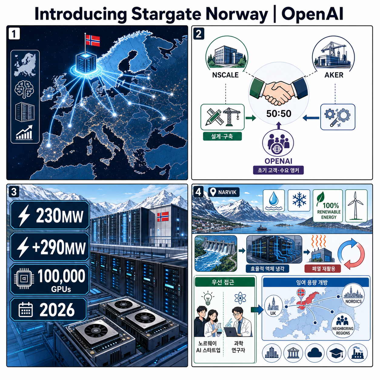 Introducing Stargate Norway 내용을 설명하는 본문 이미지