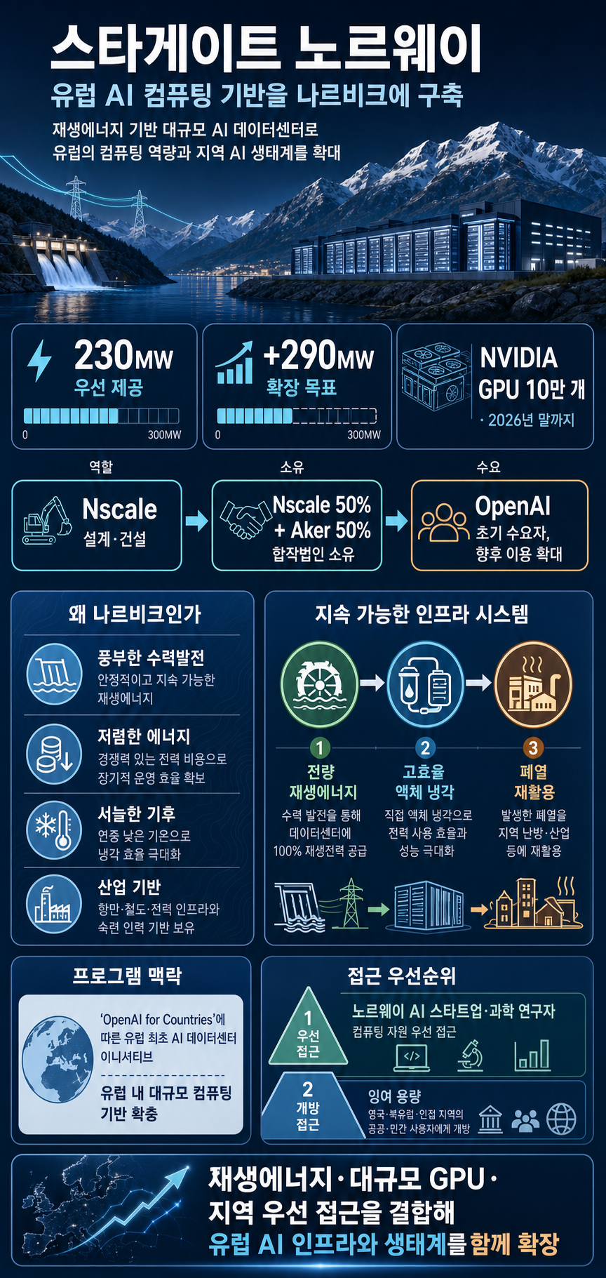 Introducing Stargate Norway 내용을 설명하는 본문 이미지