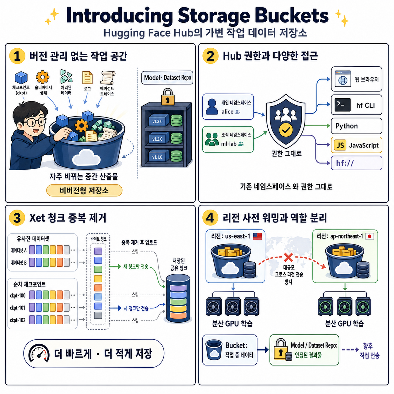 Introducing Storage Buckets on the Hugging Face Hub 내용을 설명하는 본문 이미지