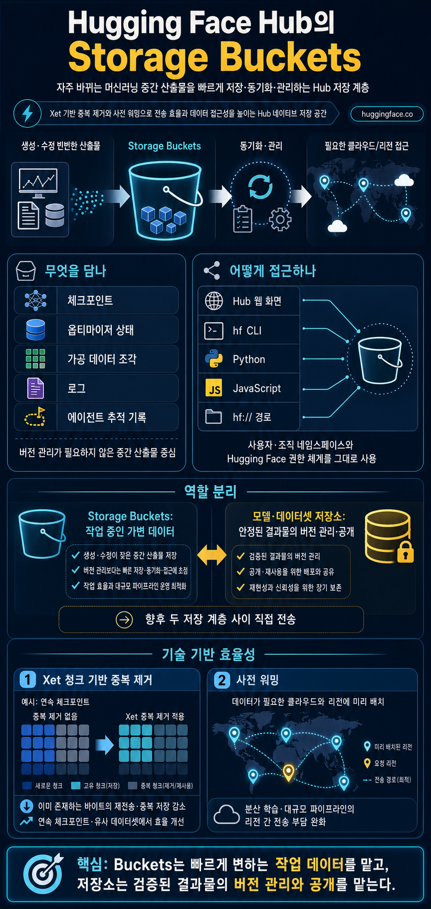 Introducing Storage Buckets on the Hugging Face Hub 내용을 설명하는 본문 이미지