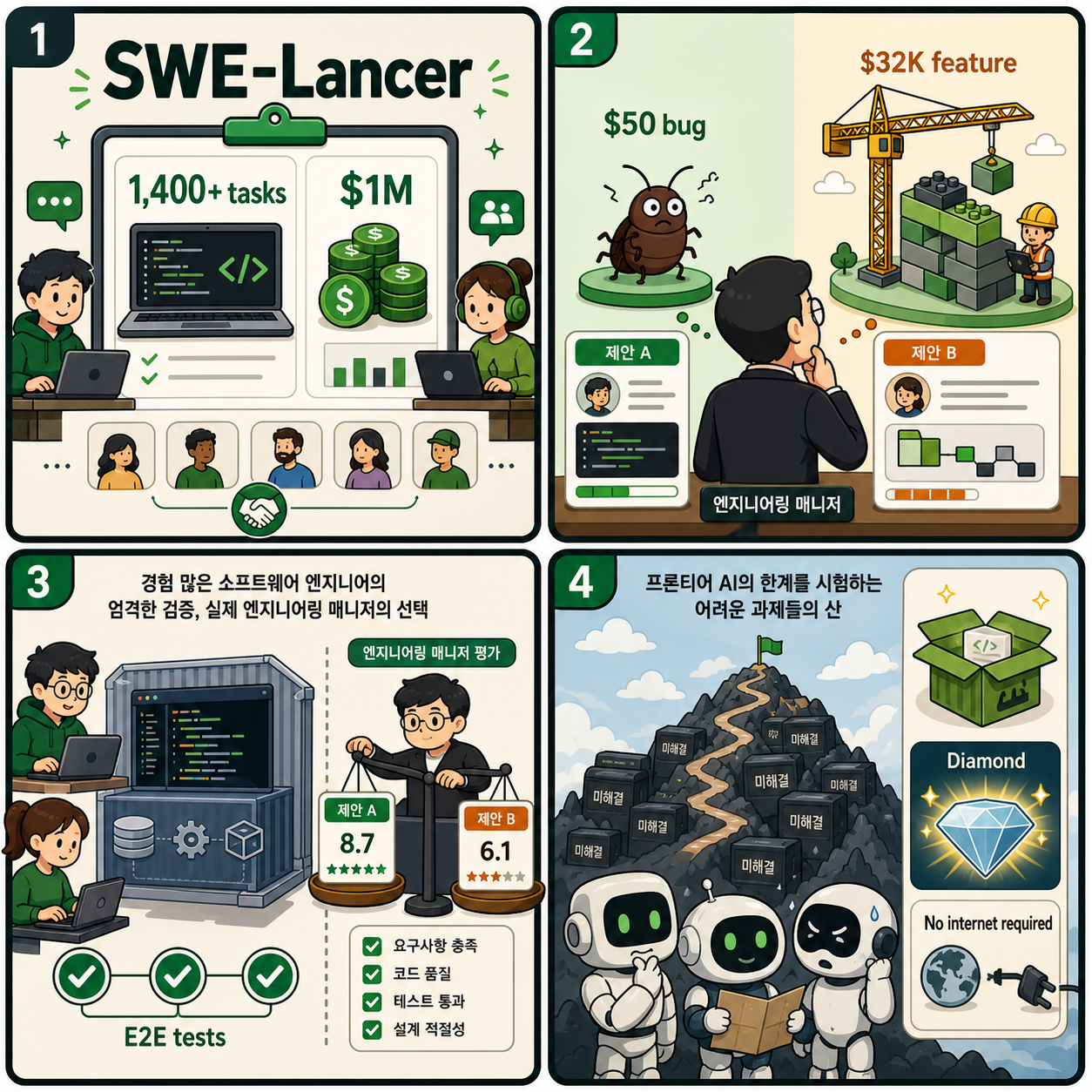 Introducing the SWE-Lancer benchmark 내용을 설명하는 본문 이미지