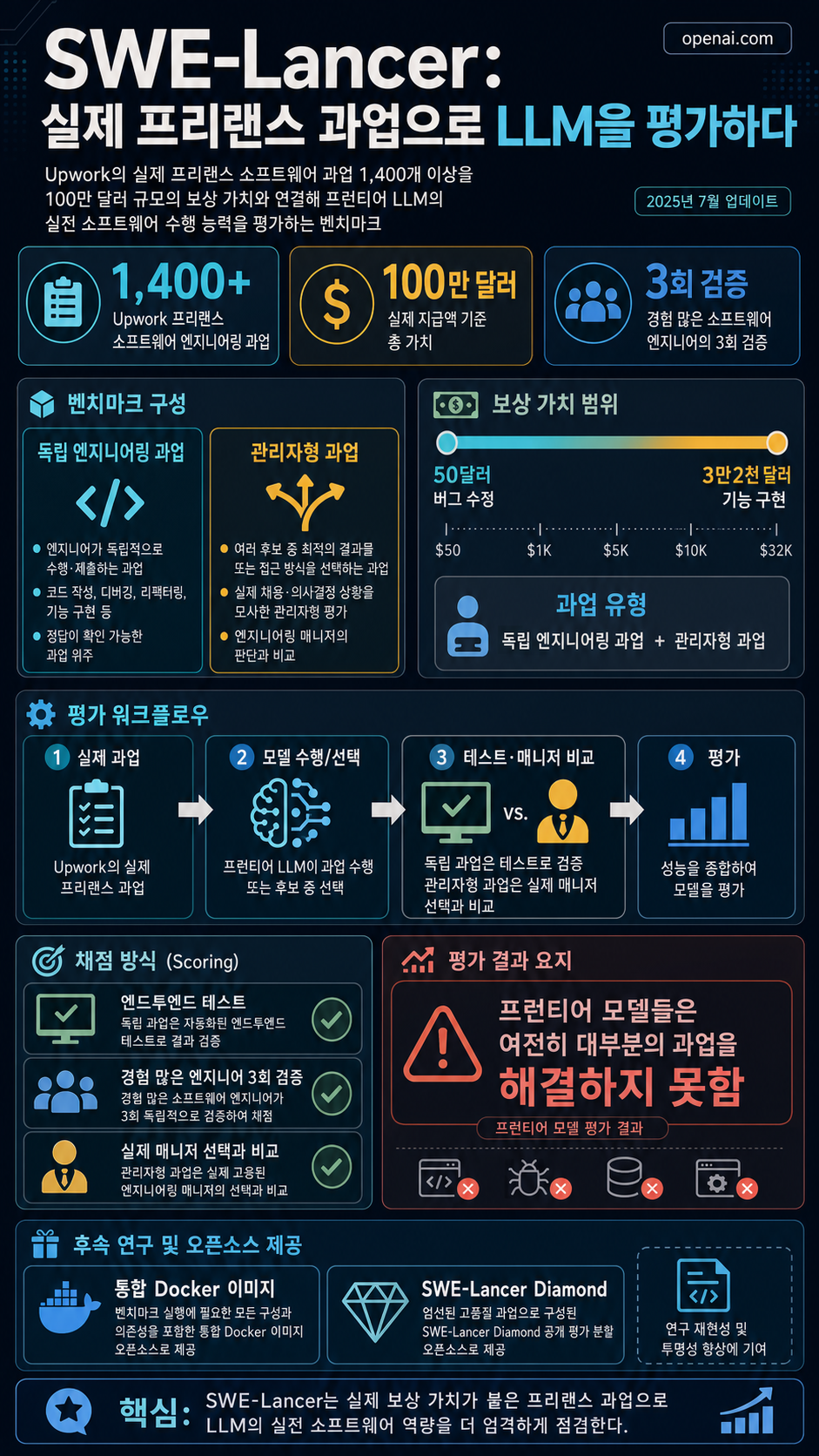 Introducing the SWE-Lancer benchmark 내용을 설명하는 본문 이미지