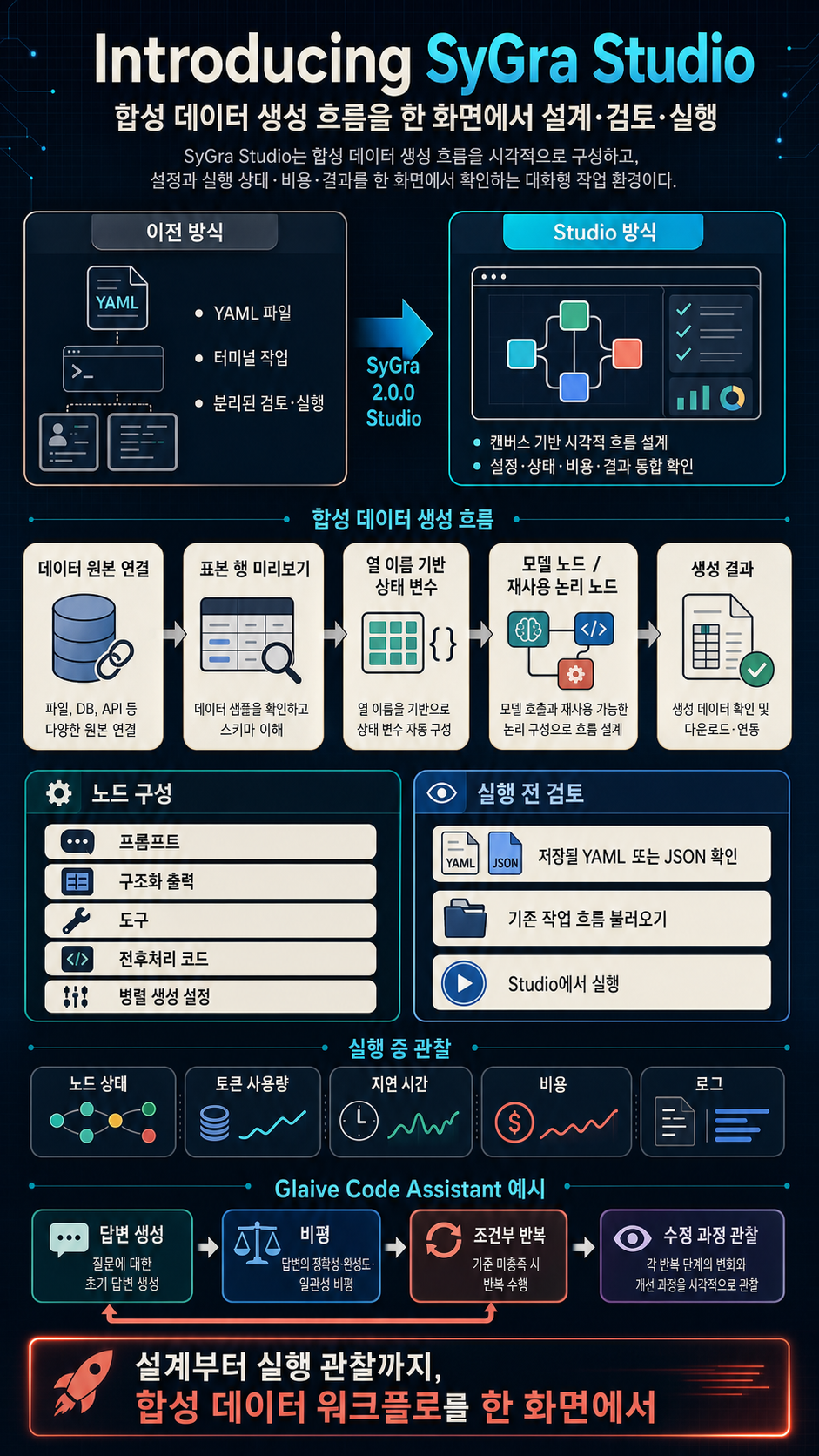 Introducing SyGra Studio 내용을 설명하는 본문 이미지