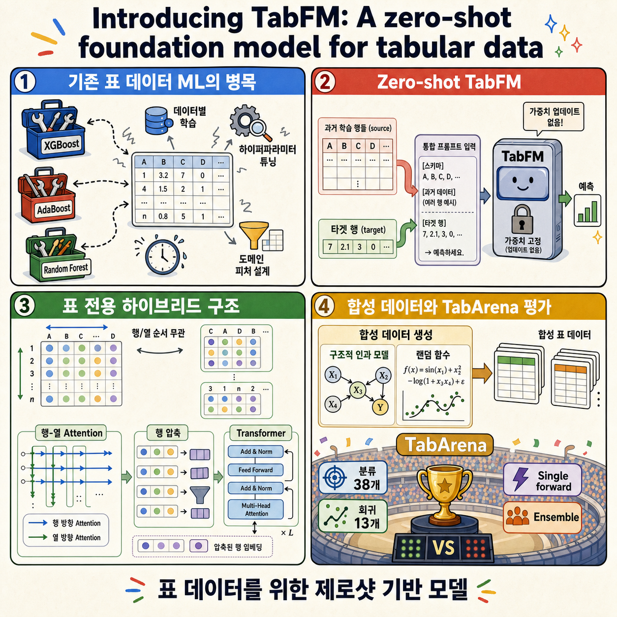 Introducing TabFM: A zero-shot foundation model for tabular data 내용을 설명하는 본문 이미지