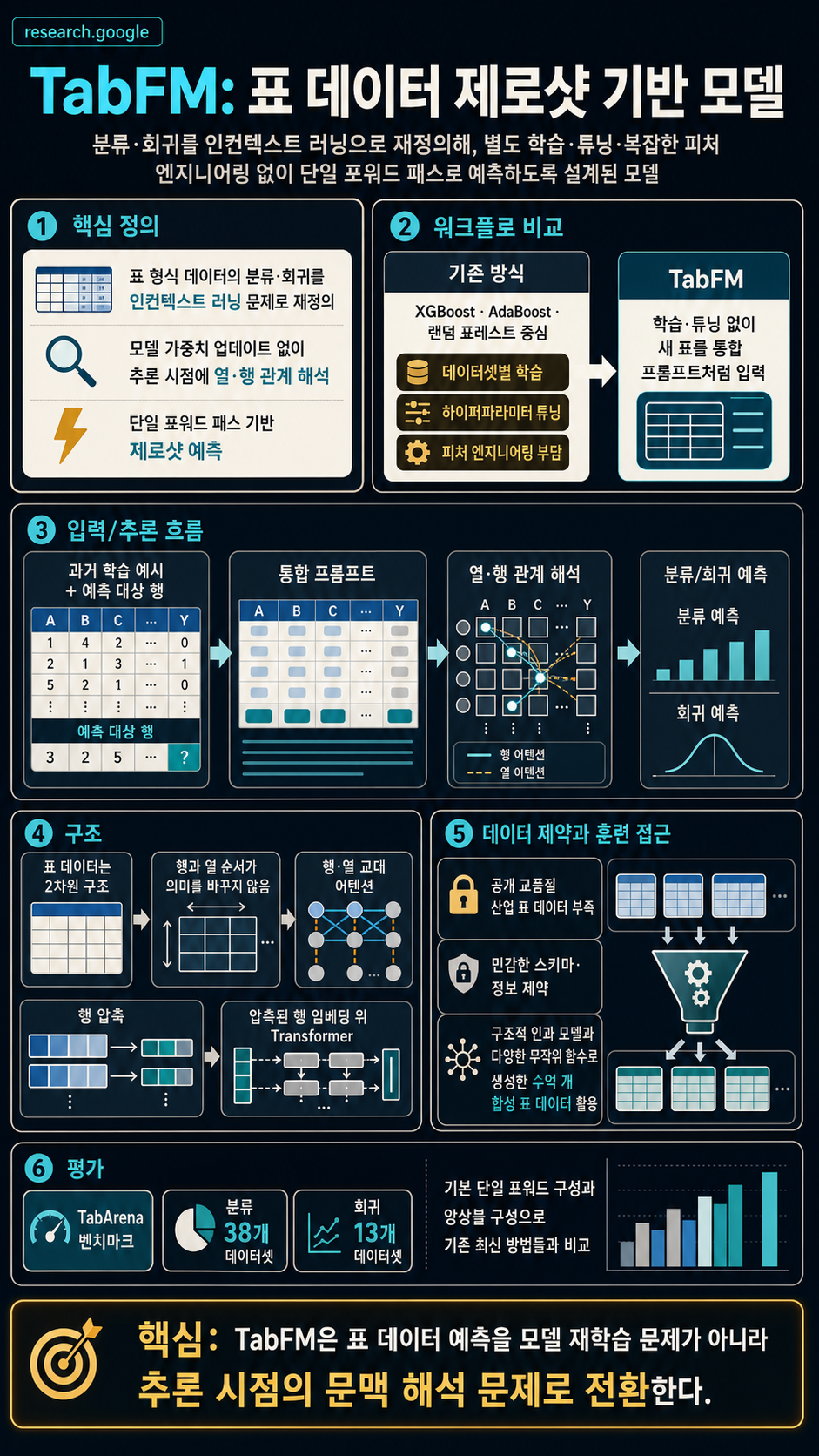 Introducing TabFM: A zero-shot foundation model for tabular data 내용을 설명하는 본문 이미지