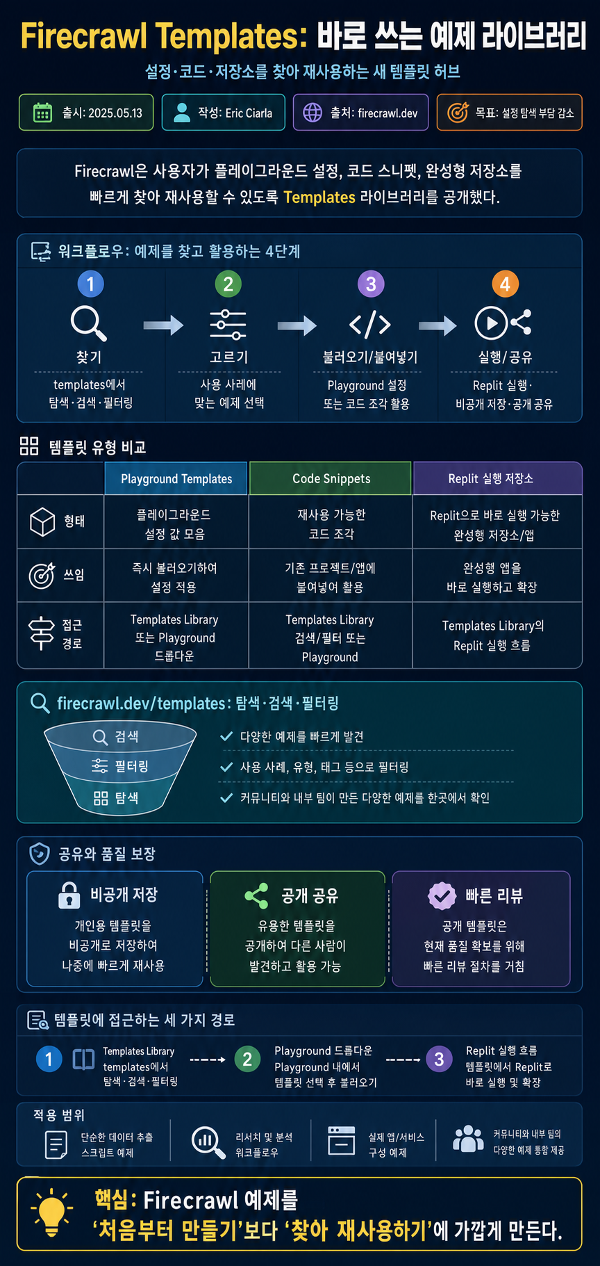 Introducing Templates: Ready to use Firecrawl examples 내용을 설명하는 본문 이미지