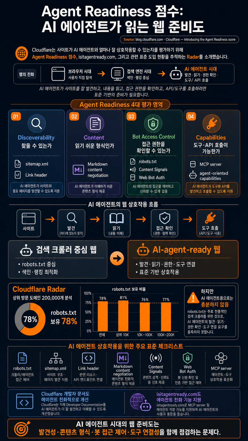 Introducing the Agent Readiness score. Check to see if your site is agent-ready 내용을 설명하는 본문 이미지