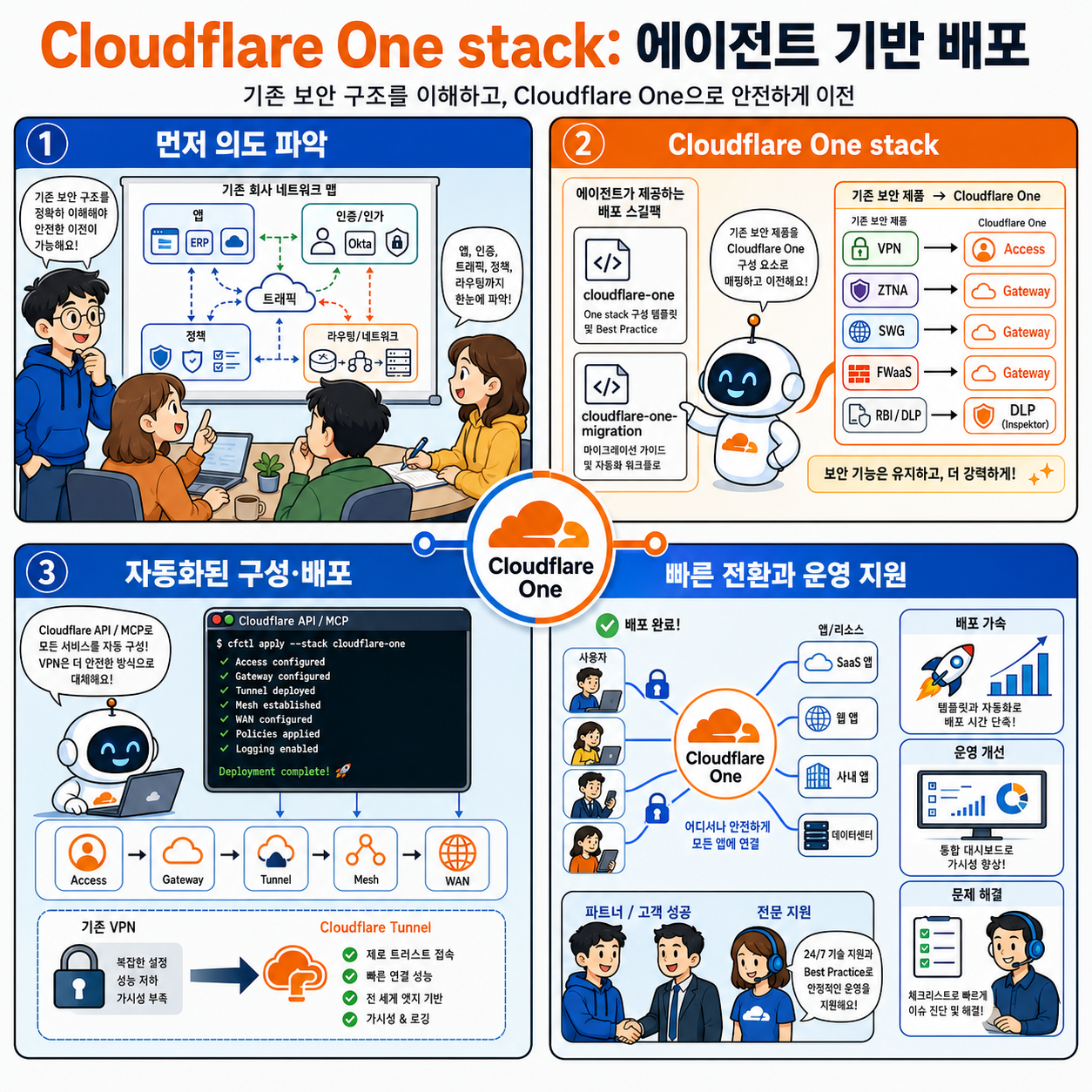 Introducing the Cloudflare One stack- agent-powered deployment 내용을 설명하는 본문 이미지
