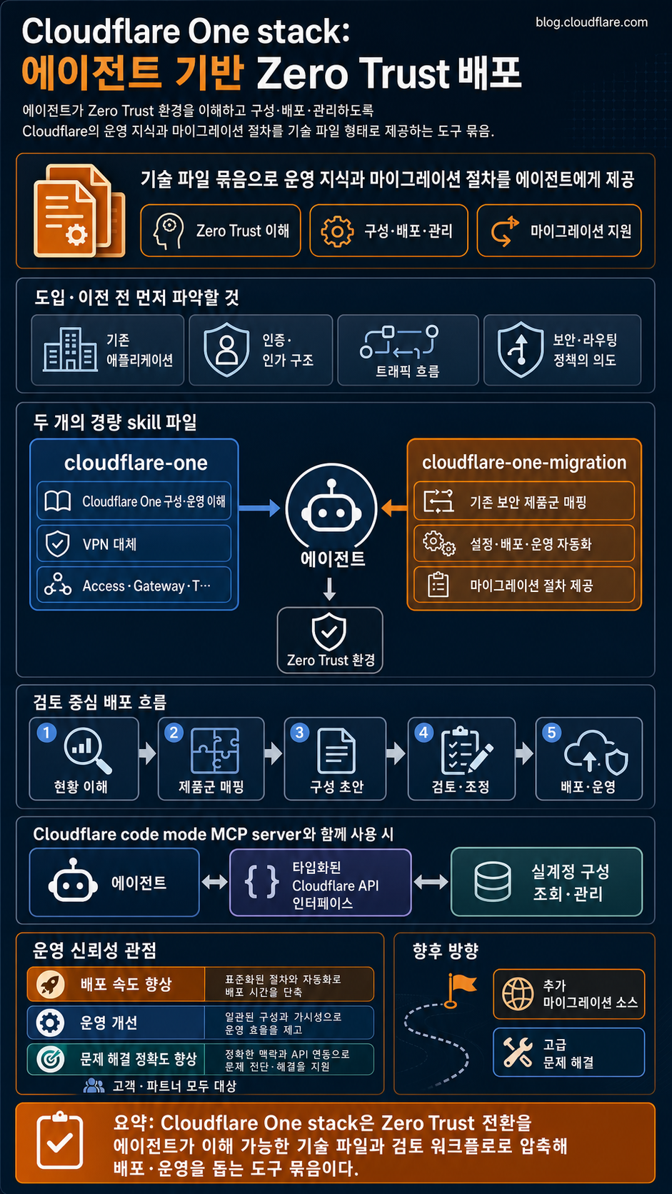 Introducing the Cloudflare One stack- agent-powered deployment 내용을 설명하는 본문 이미지