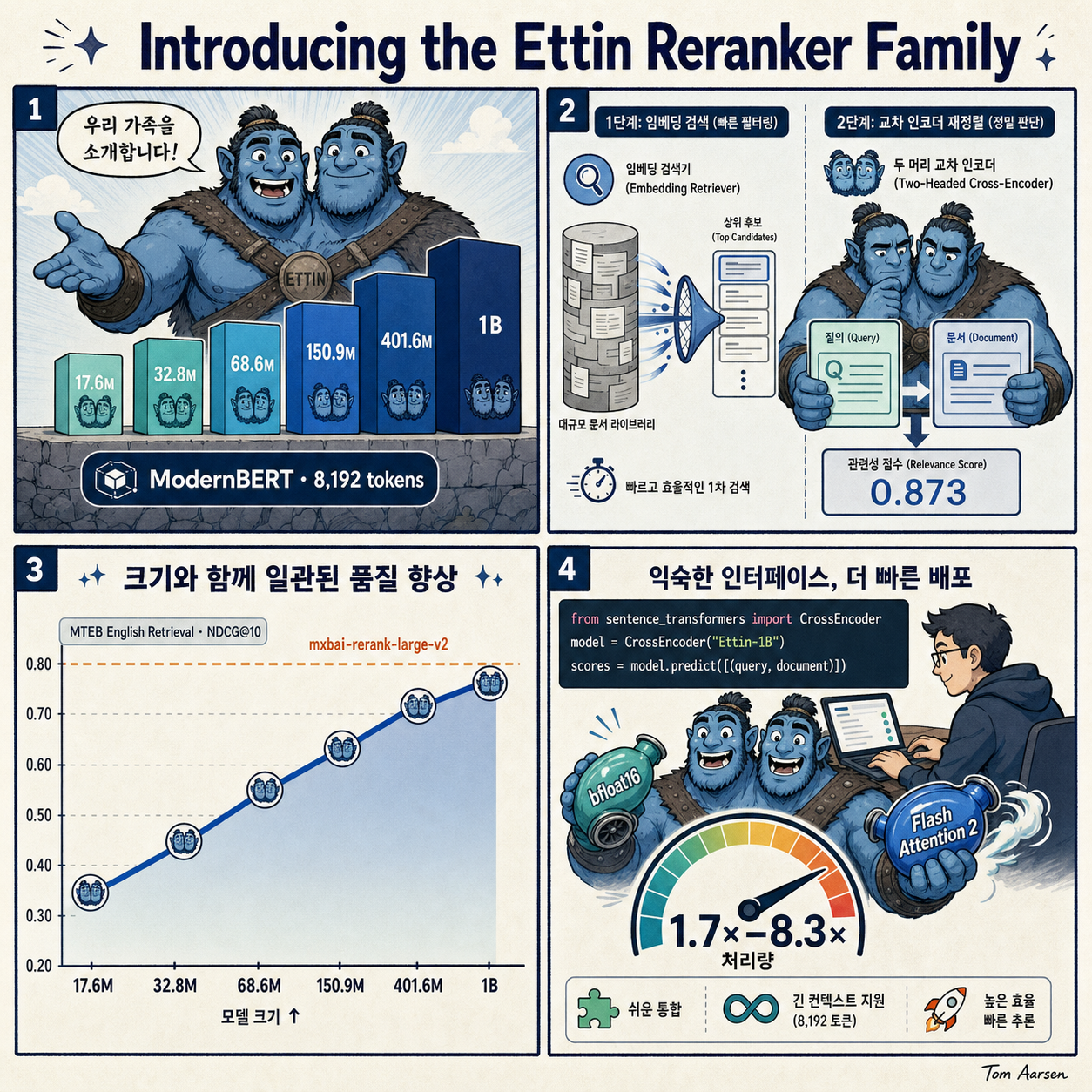 Introducing the Ettin Reranker Family 내용을 설명하는 본문 이미지