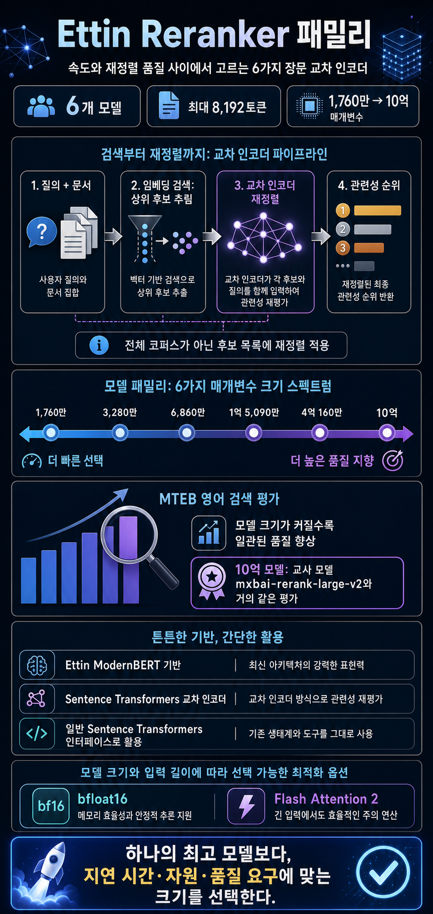 Introducing the Ettin Reranker Family 내용을 설명하는 본문 이미지