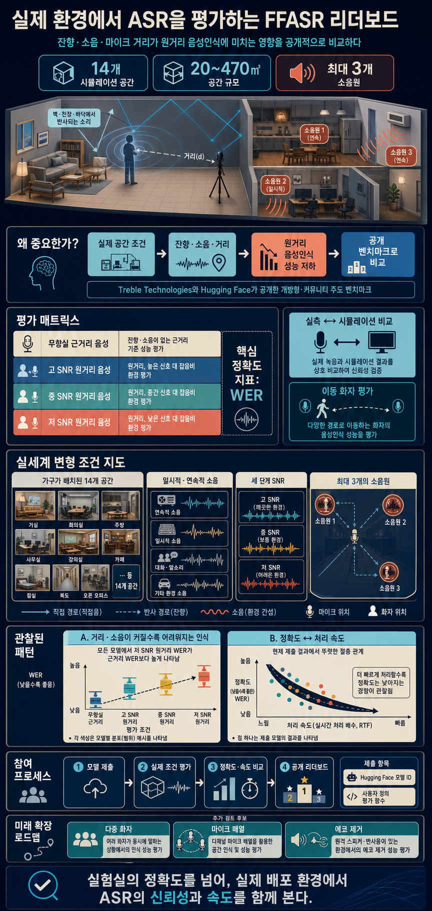 Introducing the FFASR Leaderboard: Benchmarking ASR in the Real World 내용을 설명하는 본문 이미지