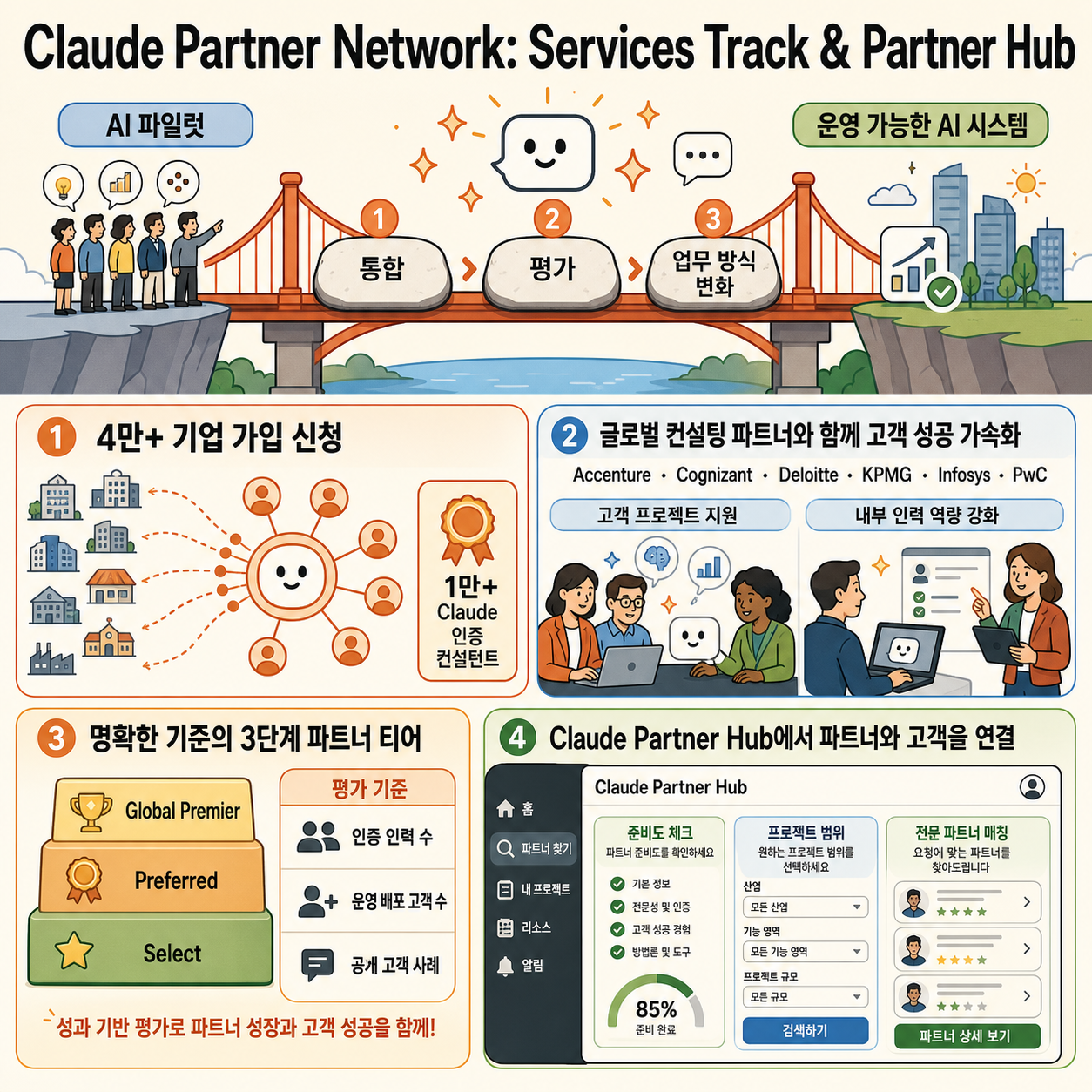 Introducing the Services Track and Partner Hub of the Claude Partner Network 내용을 설명하는 본문 이미지
