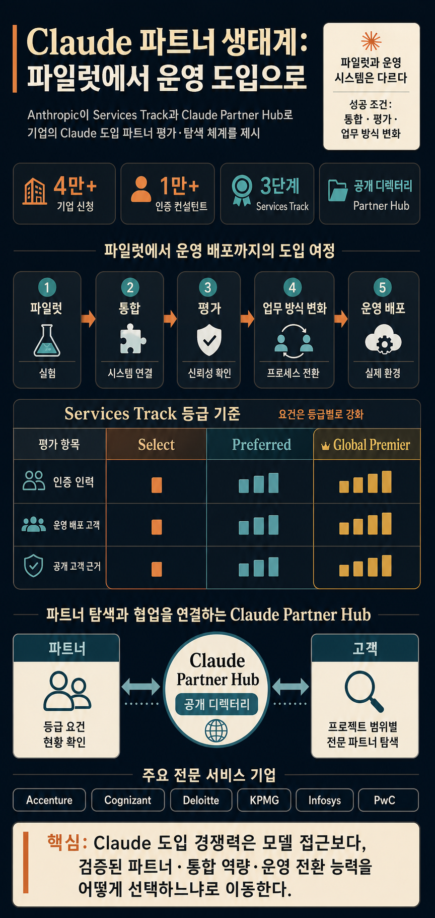 Introducing the Services Track and Partner Hub of the Claude Partner Network 내용을 설명하는 본문 이미지
