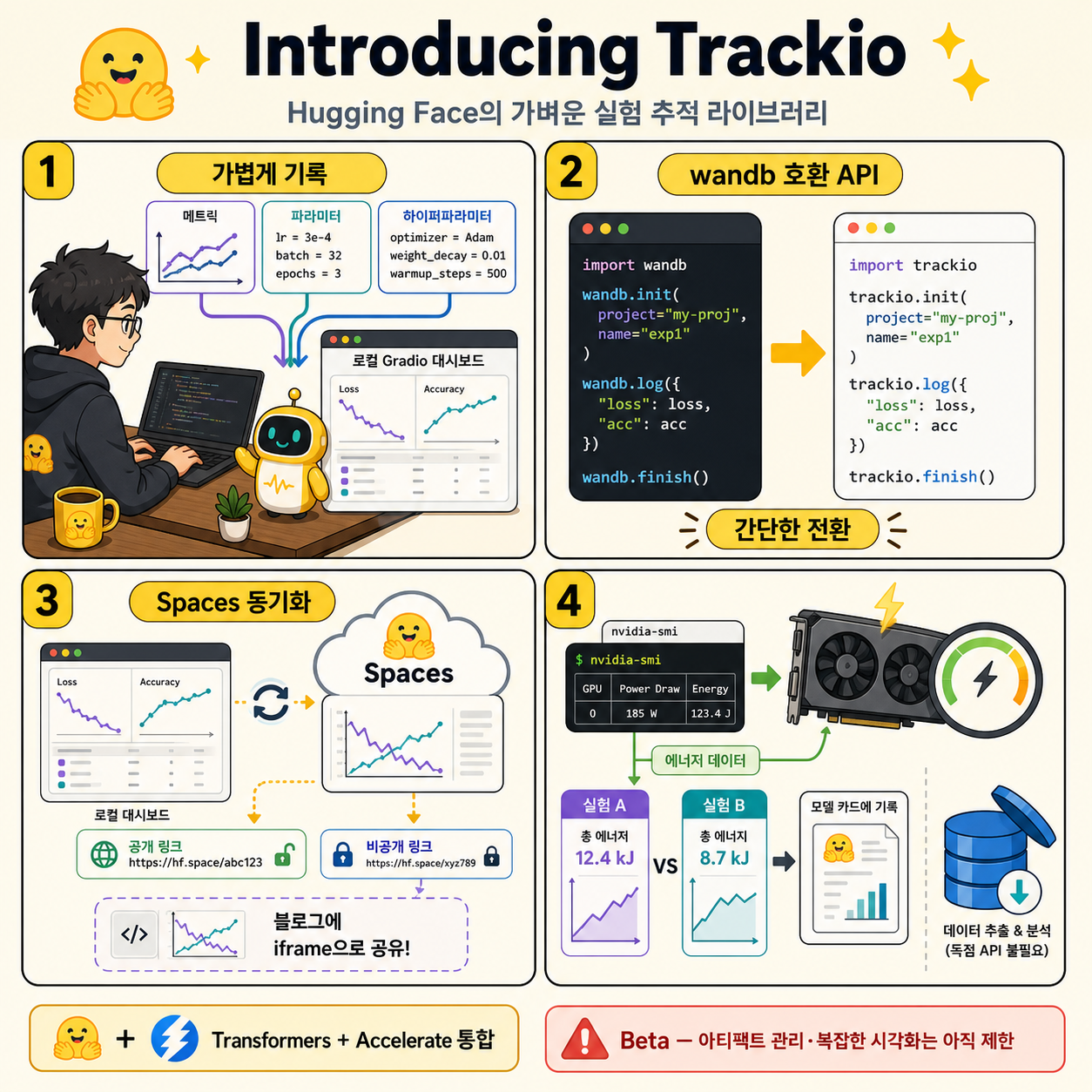 Introducing Trackio: A Lightweight Experiment Tracking Library from Hugging Face 내용을 설명하는 본문 이미지