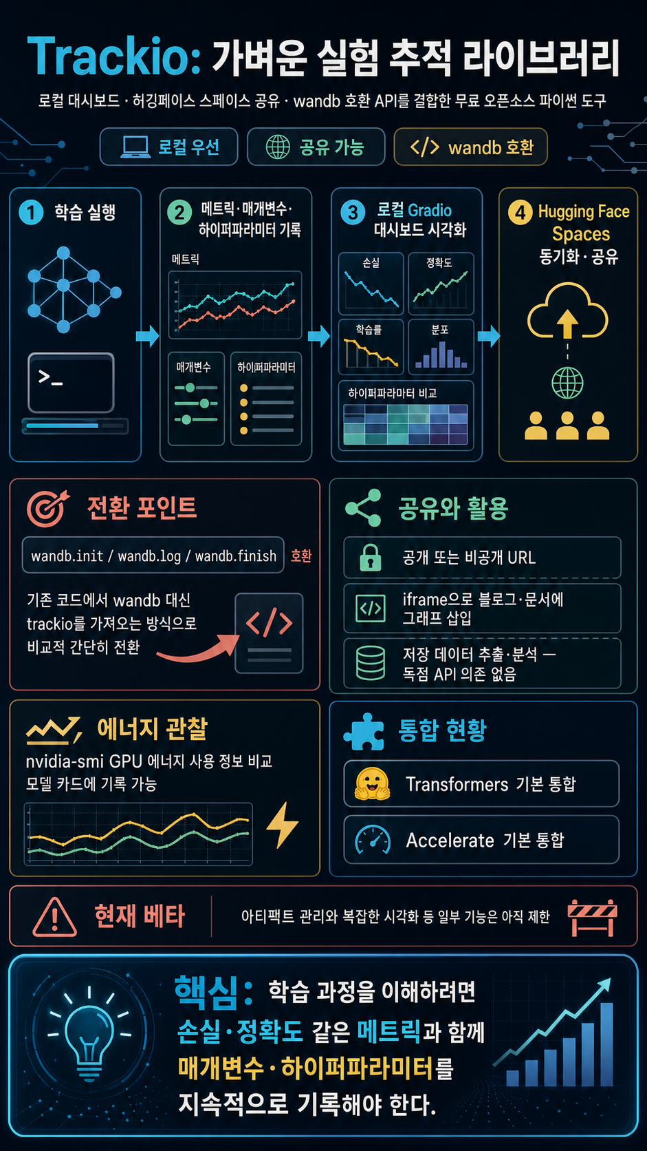 Introducing Trackio: A Lightweight Experiment Tracking Library from Hugging Face 내용을 설명하는 본문 이미지