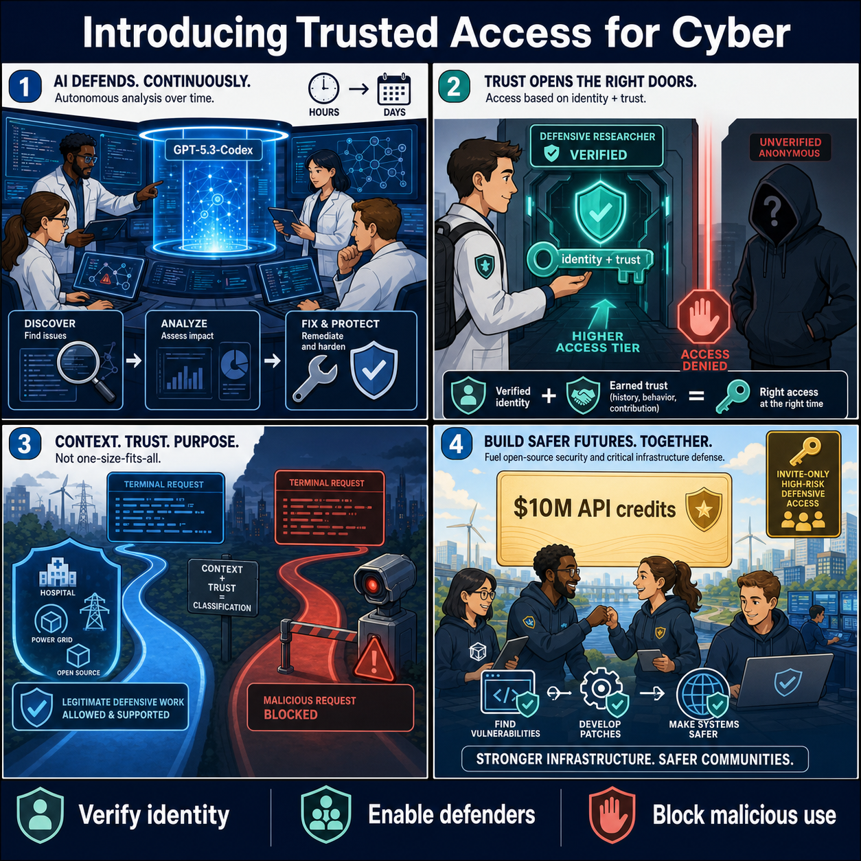 Introducing Trusted Access for Cyber 내용을 설명하는 본문 이미지