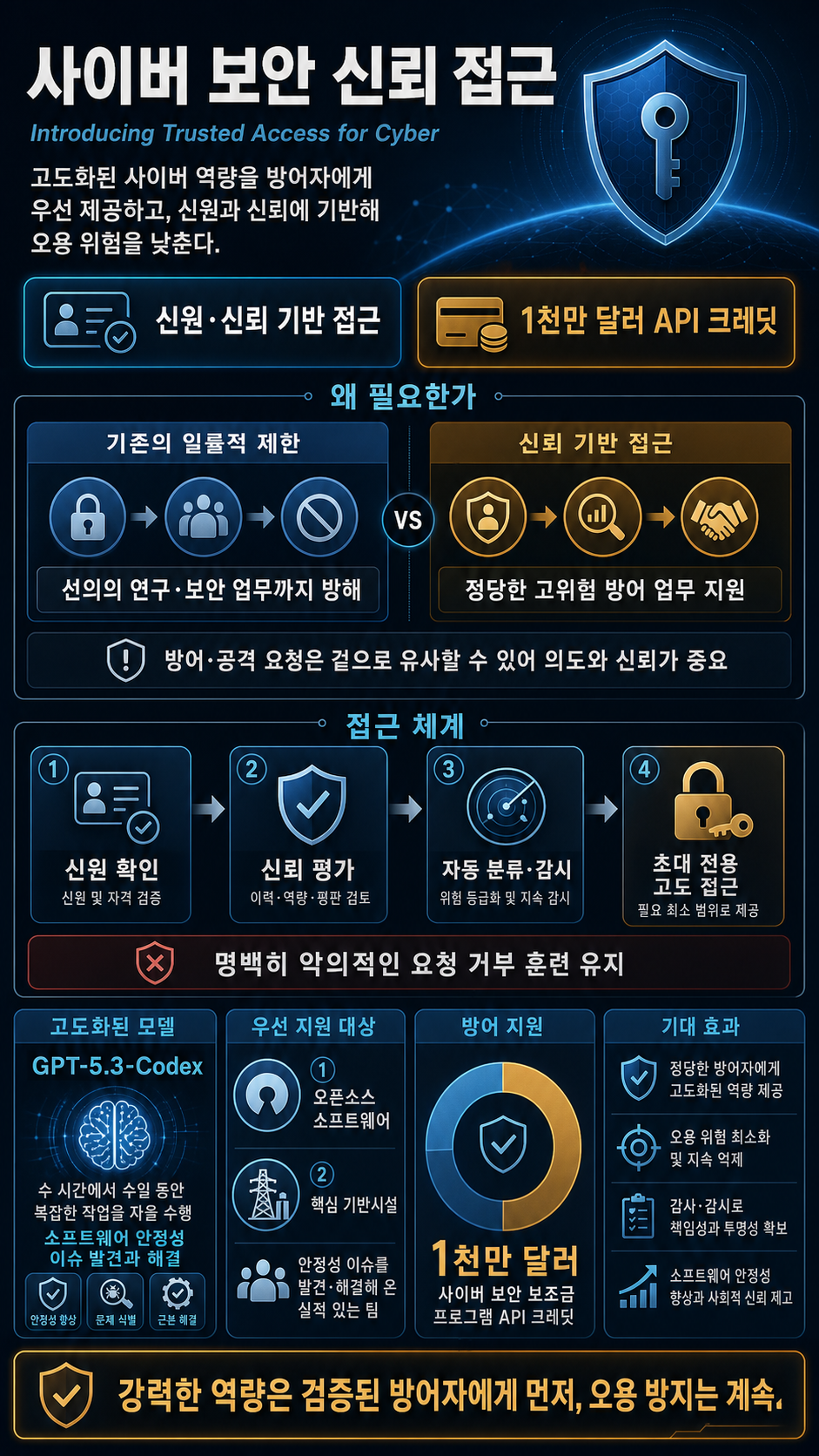 Introducing Trusted Access for Cyber 내용을 설명하는 본문 이미지