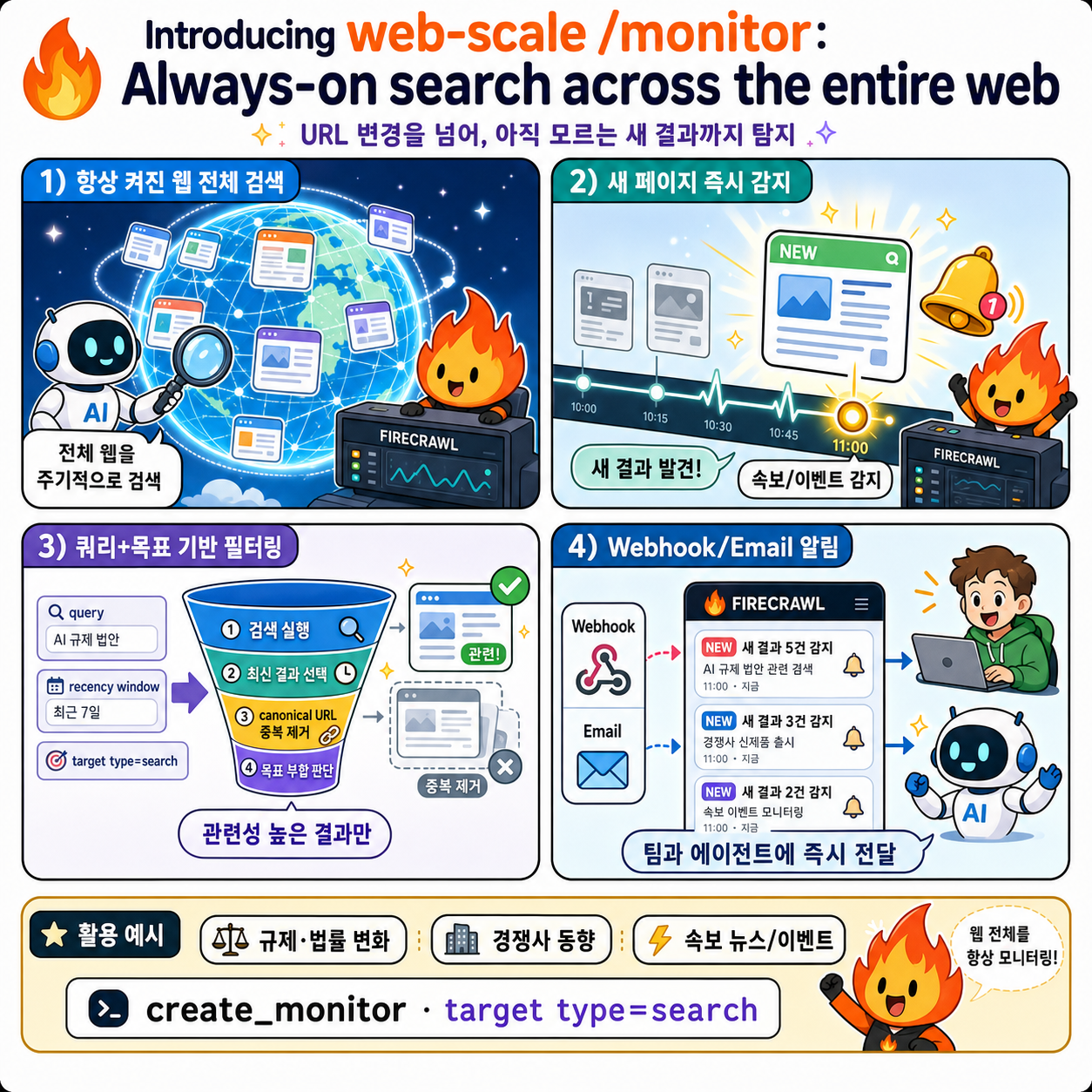 Introducing web-scale /monitor: Always-on search across the entire web 내용을 설명하는 본문 이미지